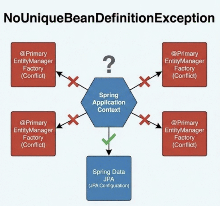 Spring Boot NoUniqueBeanDefinitionException 해결 방법: 다중 EntityManager 설정 ...