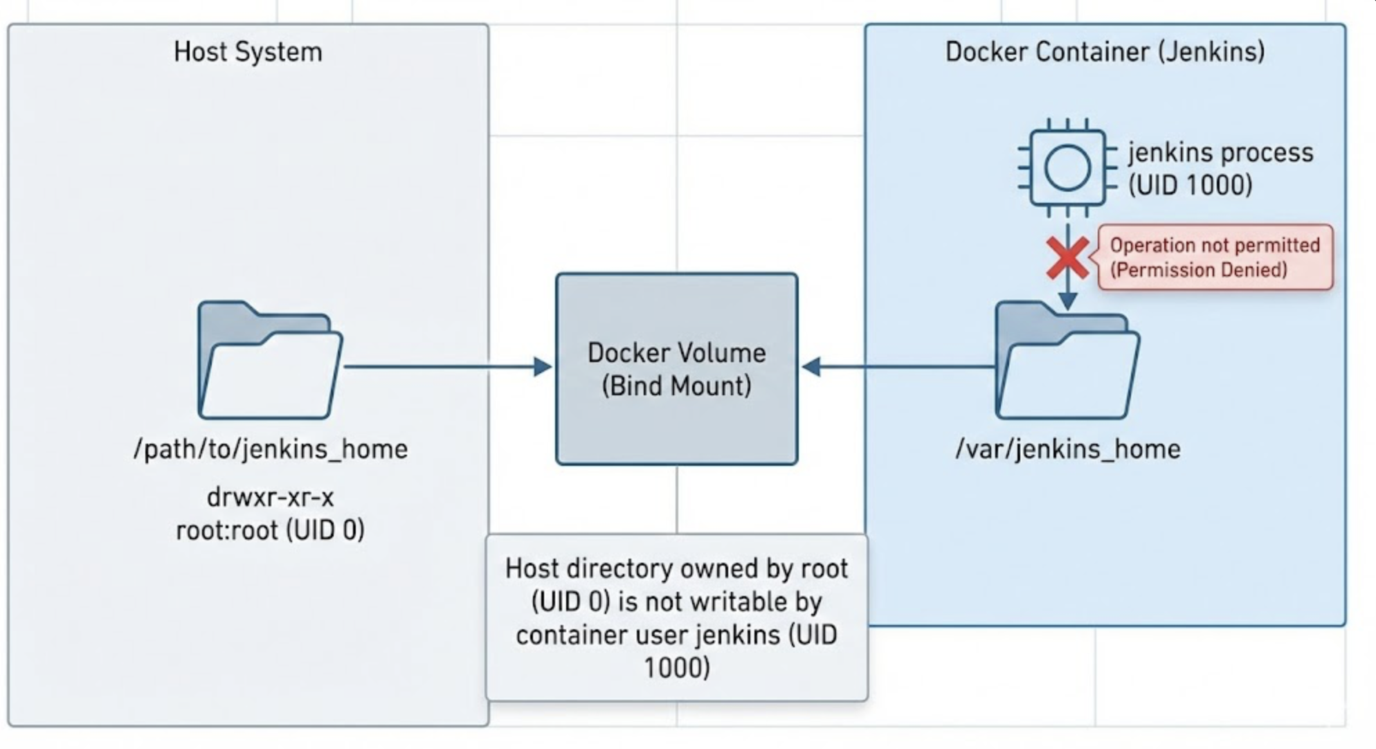 Jenkins Docker 권한 문제 해결: 볼륨 마운트 시 "Operation not permitted" 오류 완벽 가이드 ...