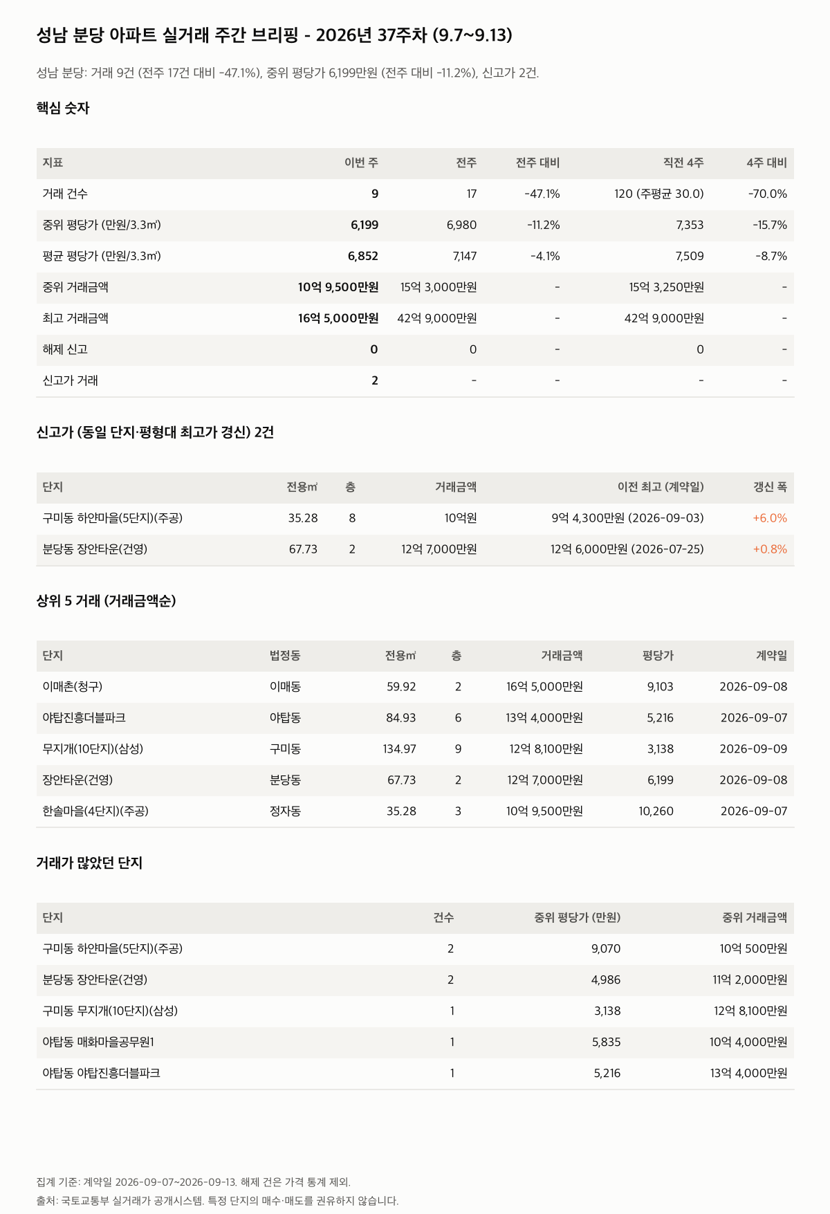성남 분당 핵심 숫자와 주목 거래