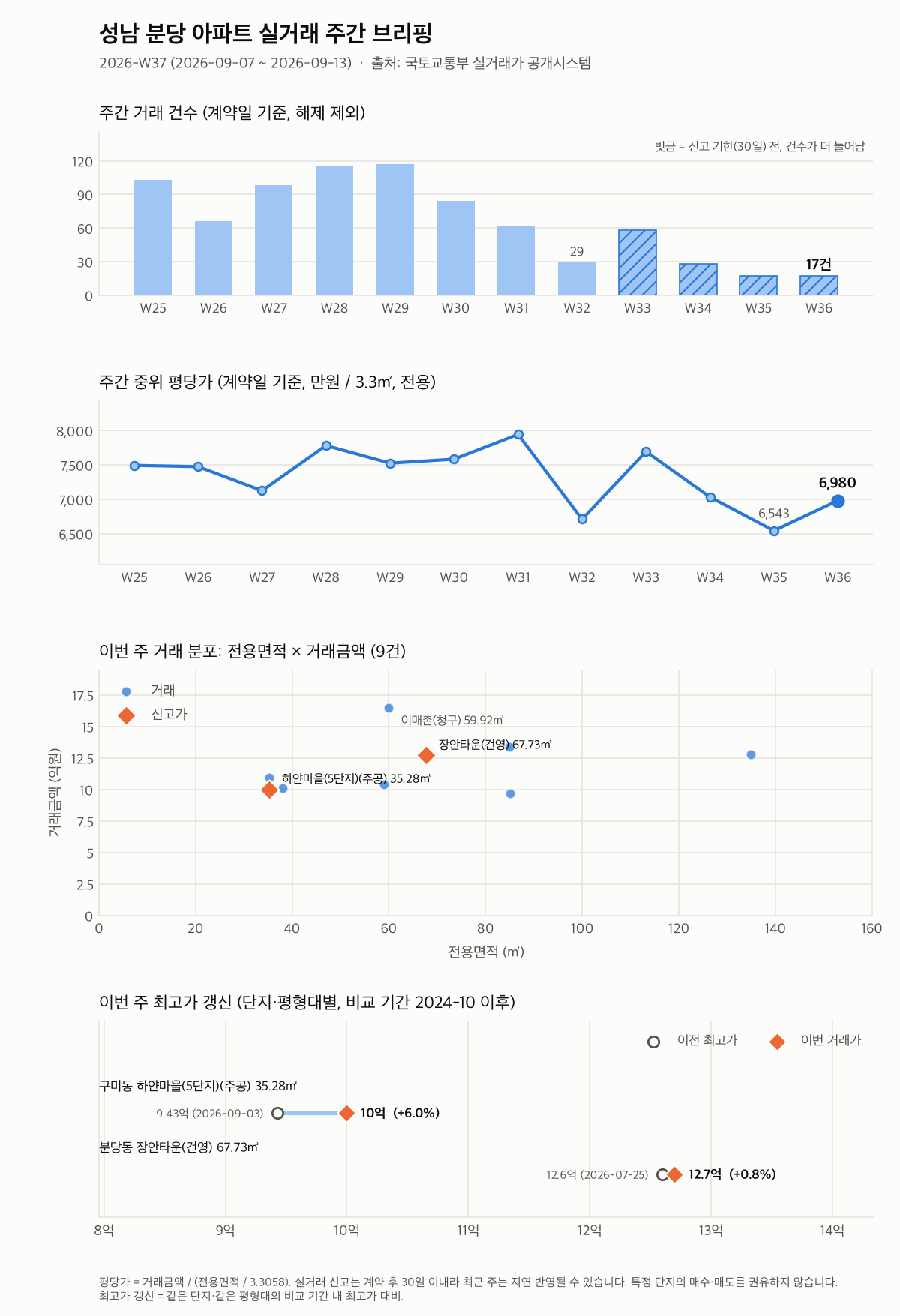 성남 분당 12주 추이와 최고가 갱신