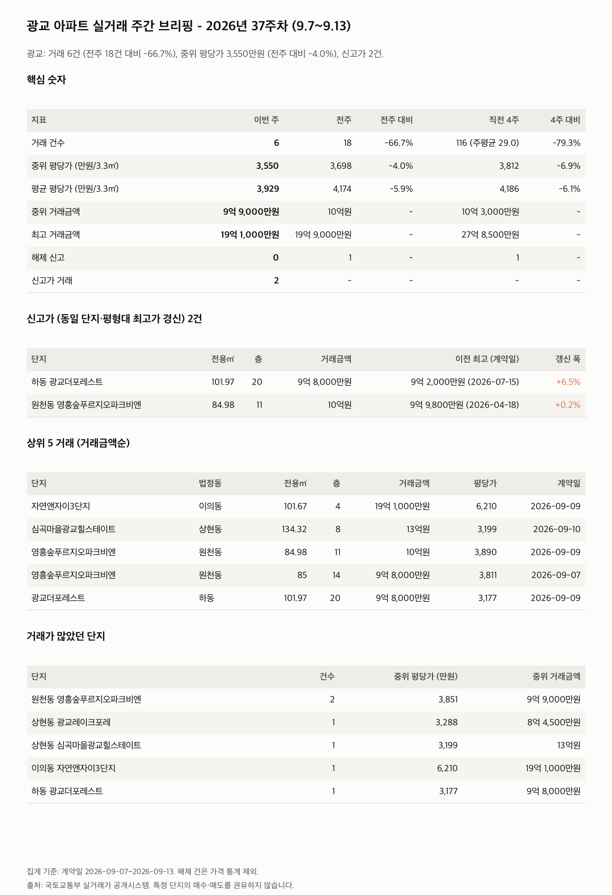 광교 핵심 숫자와 주목 거래