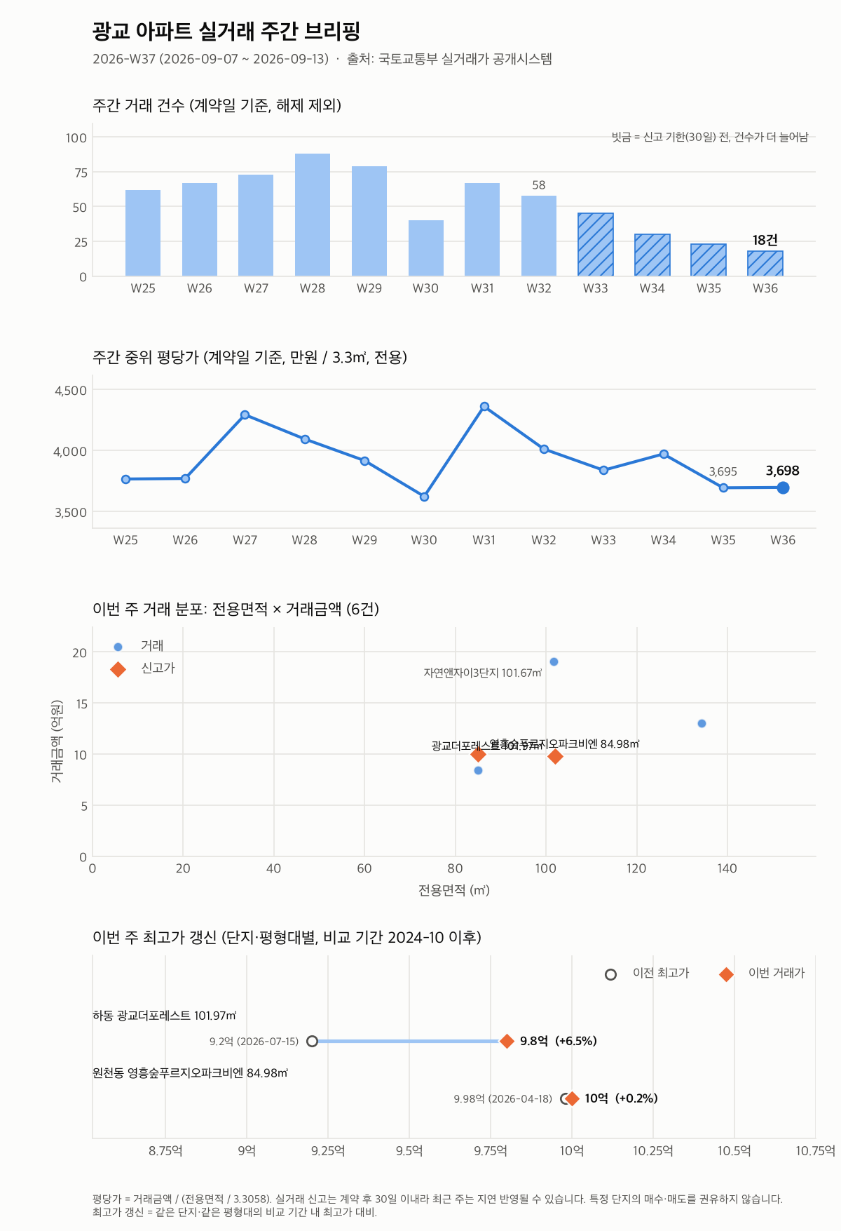 광교 12주 추이와 최고가 갱신