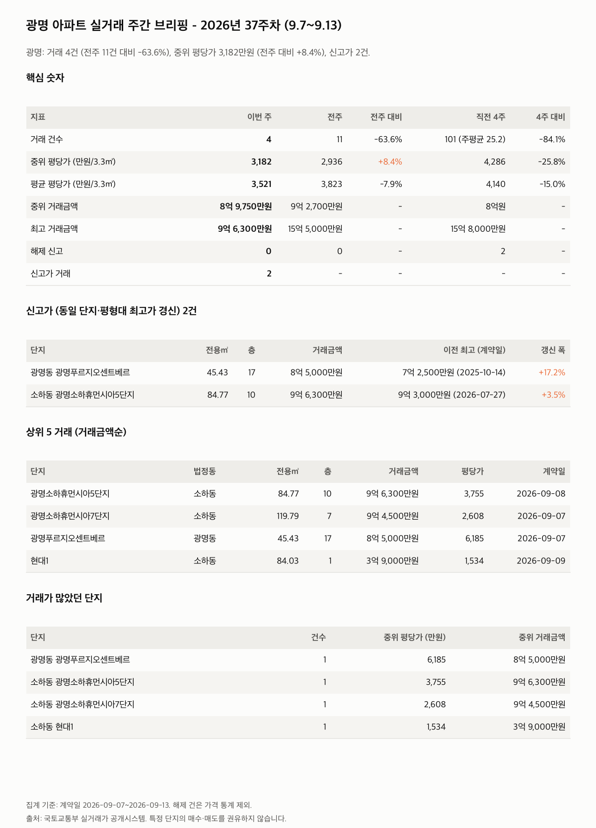 광명 핵심 숫자와 주목 거래