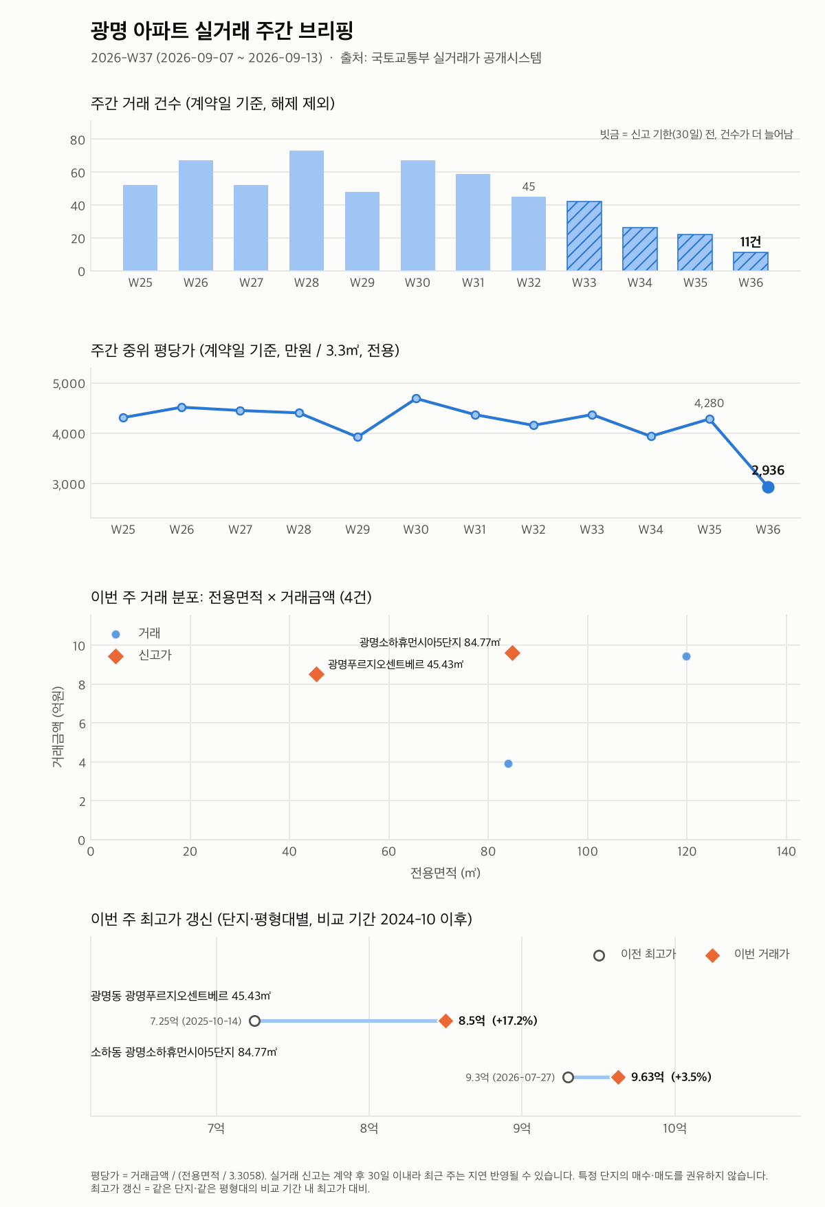 광명 12주 추이와 최고가 갱신