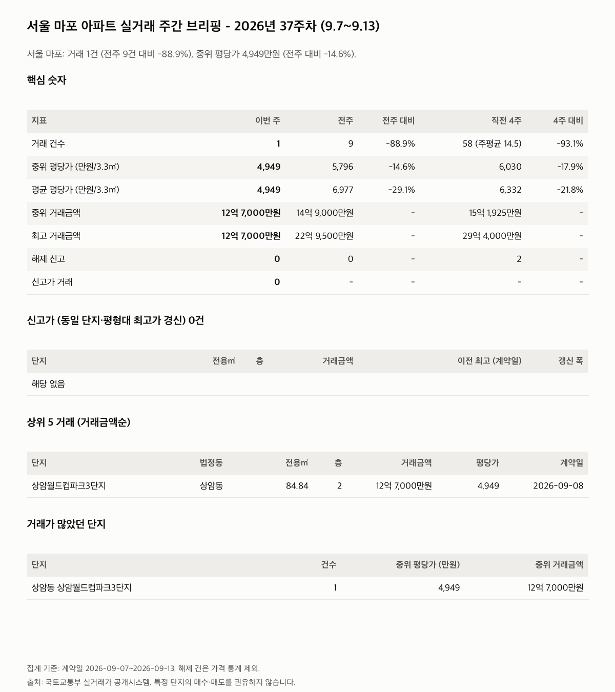 서울 마포 핵심 숫자와 주목 거래