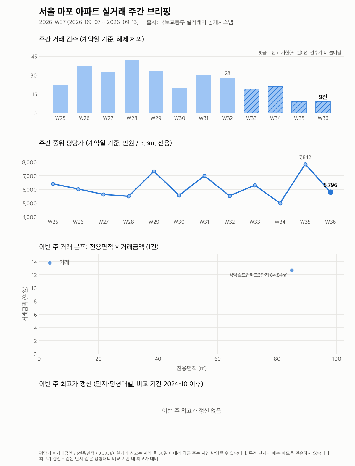 서울 마포 12주 추이와 최고가 갱신