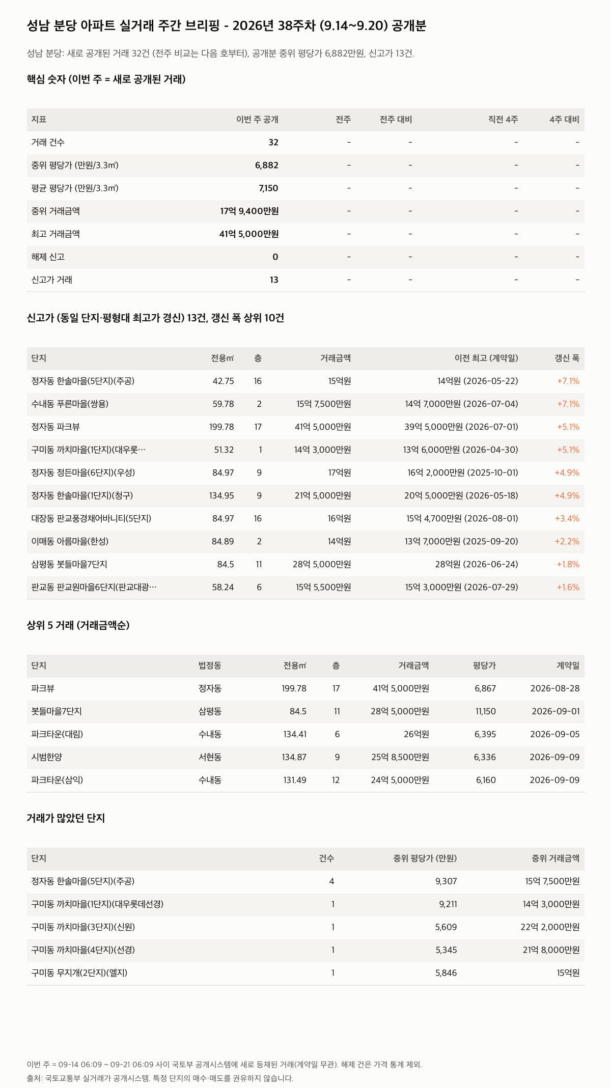 성남 분당 핵심 숫자와 주목 거래