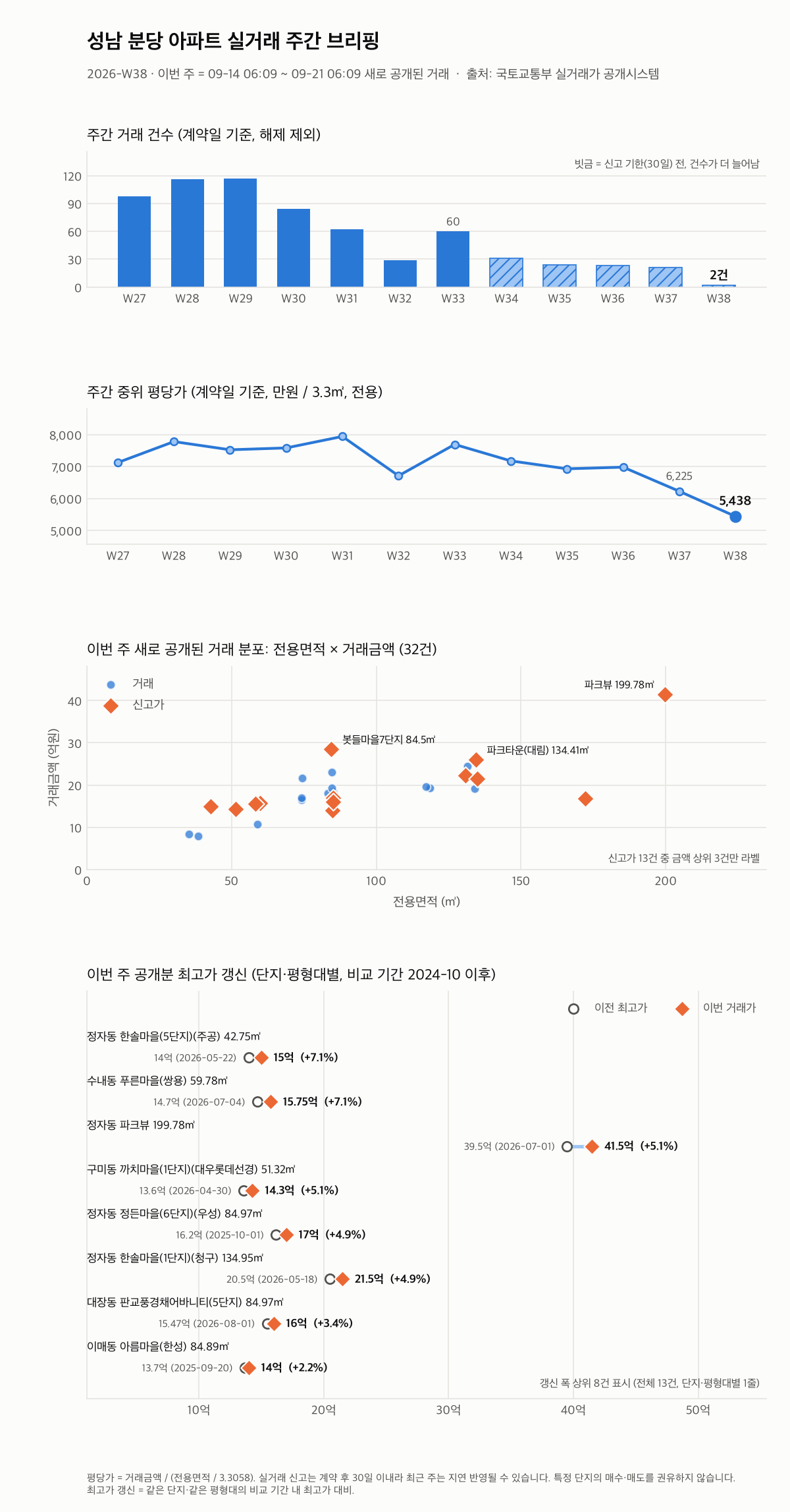 성남 분당 12주 추이와 최고가 갱신