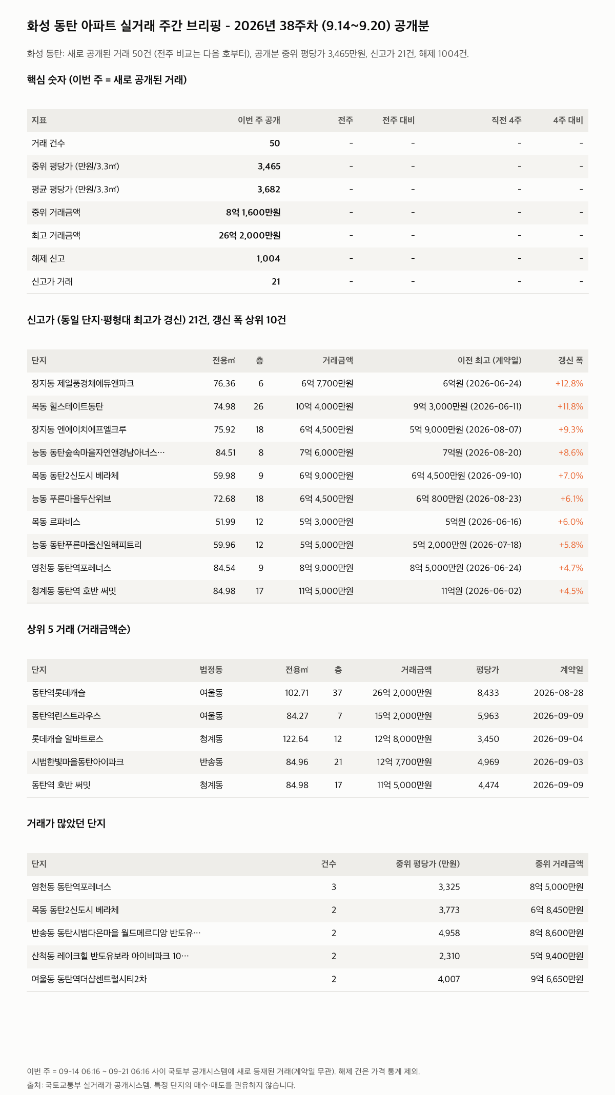 화성 동탄 핵심 숫자와 주목 거래