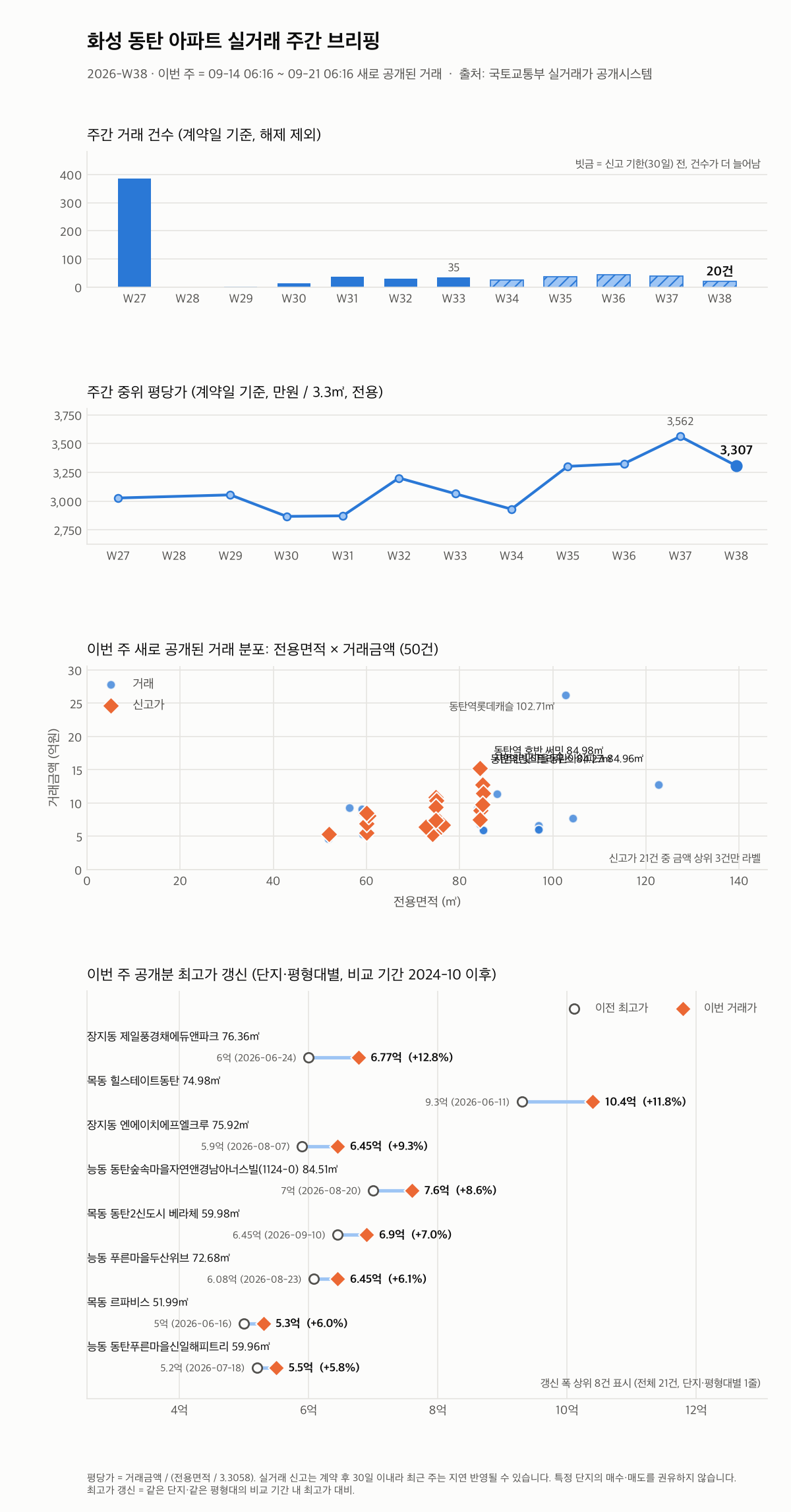 화성 동탄 12주 추이와 최고가 갱신