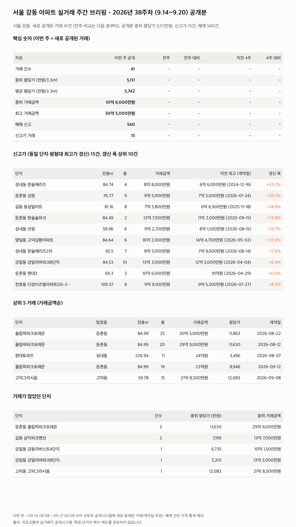 서울 강동 핵심 숫자와 주목 거래