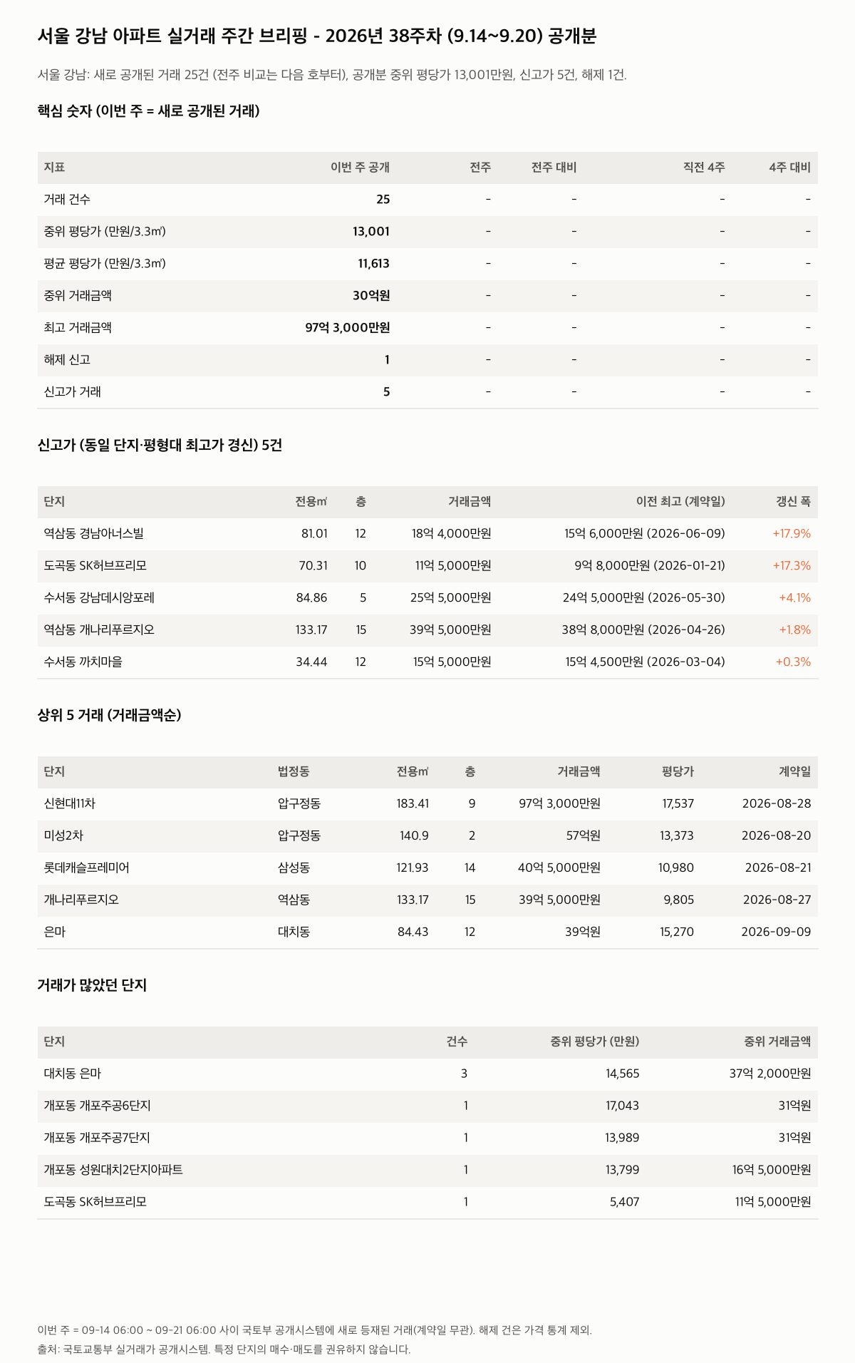 서울 강남 핵심 숫자와 주목 거래