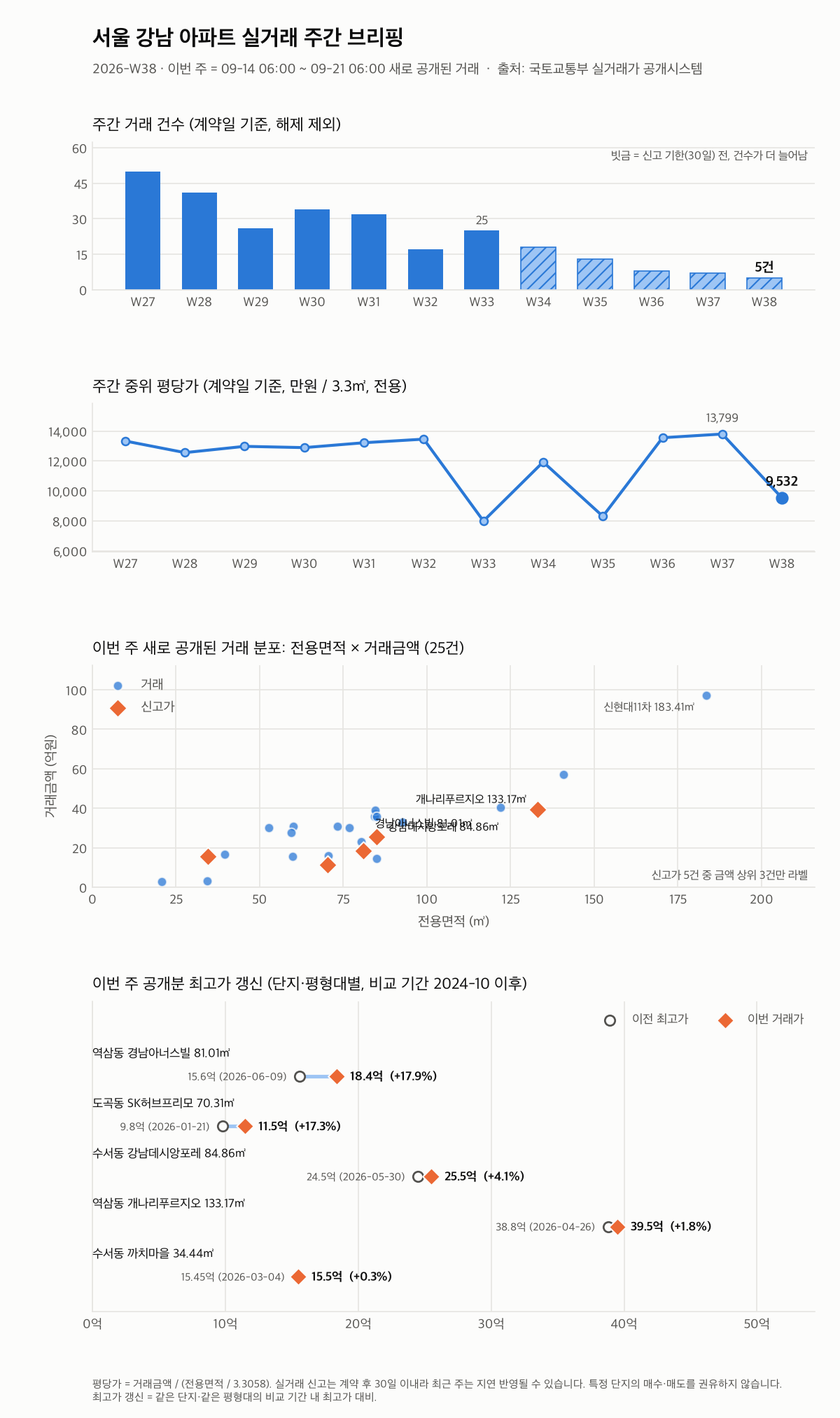 서울 강남 12주 추이와 최고가 갱신