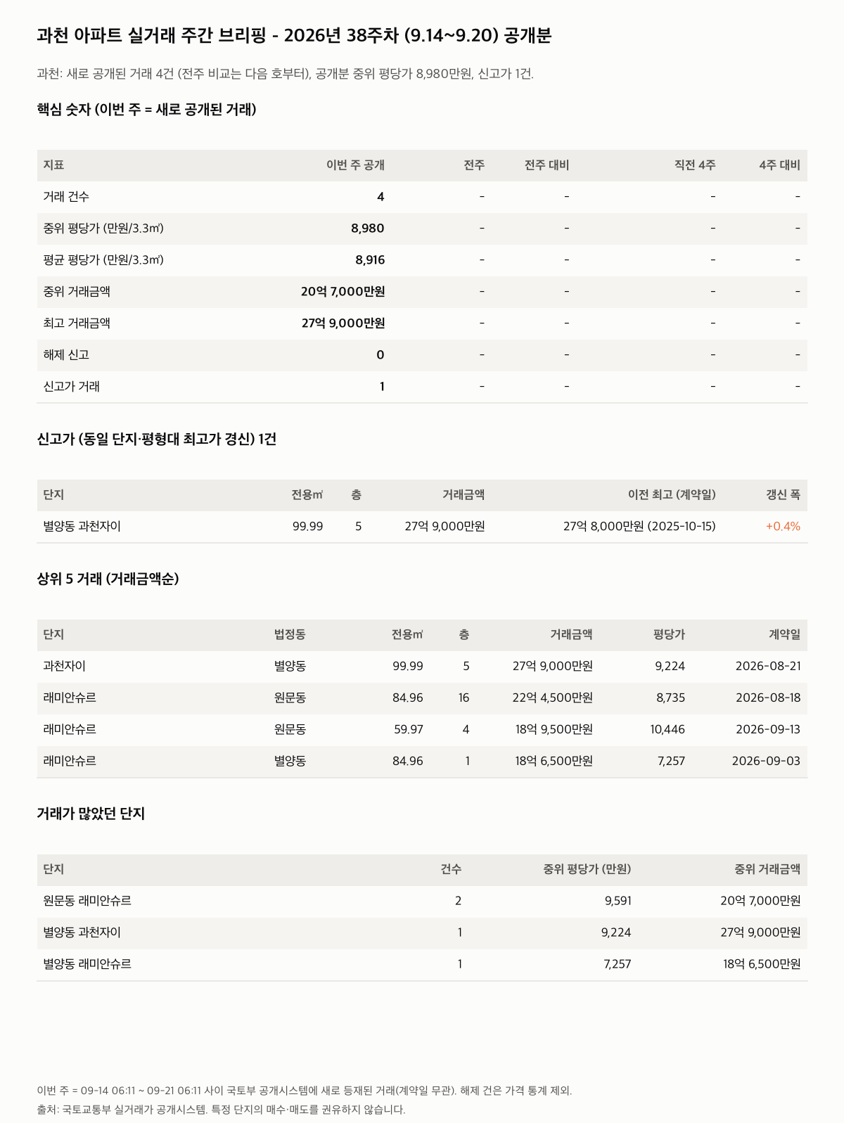 과천 핵심 숫자와 주목 거래