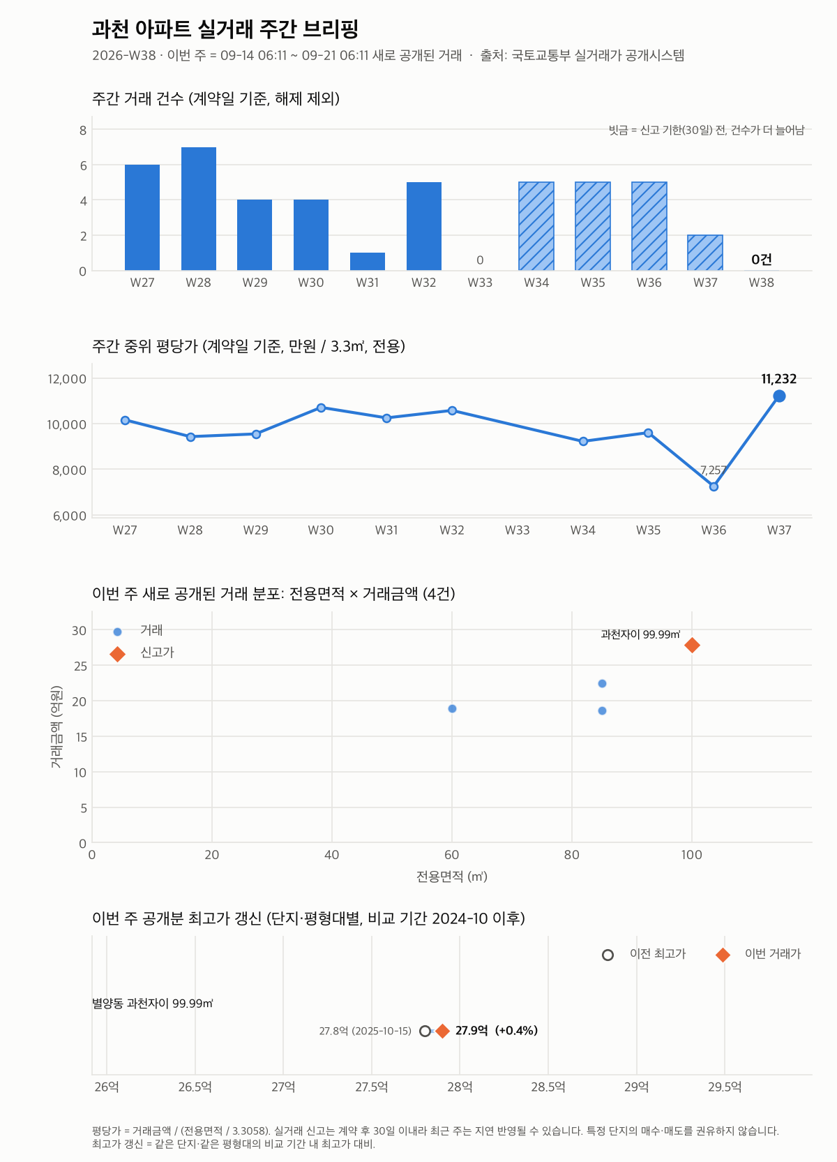 과천 12주 추이와 최고가 갱신