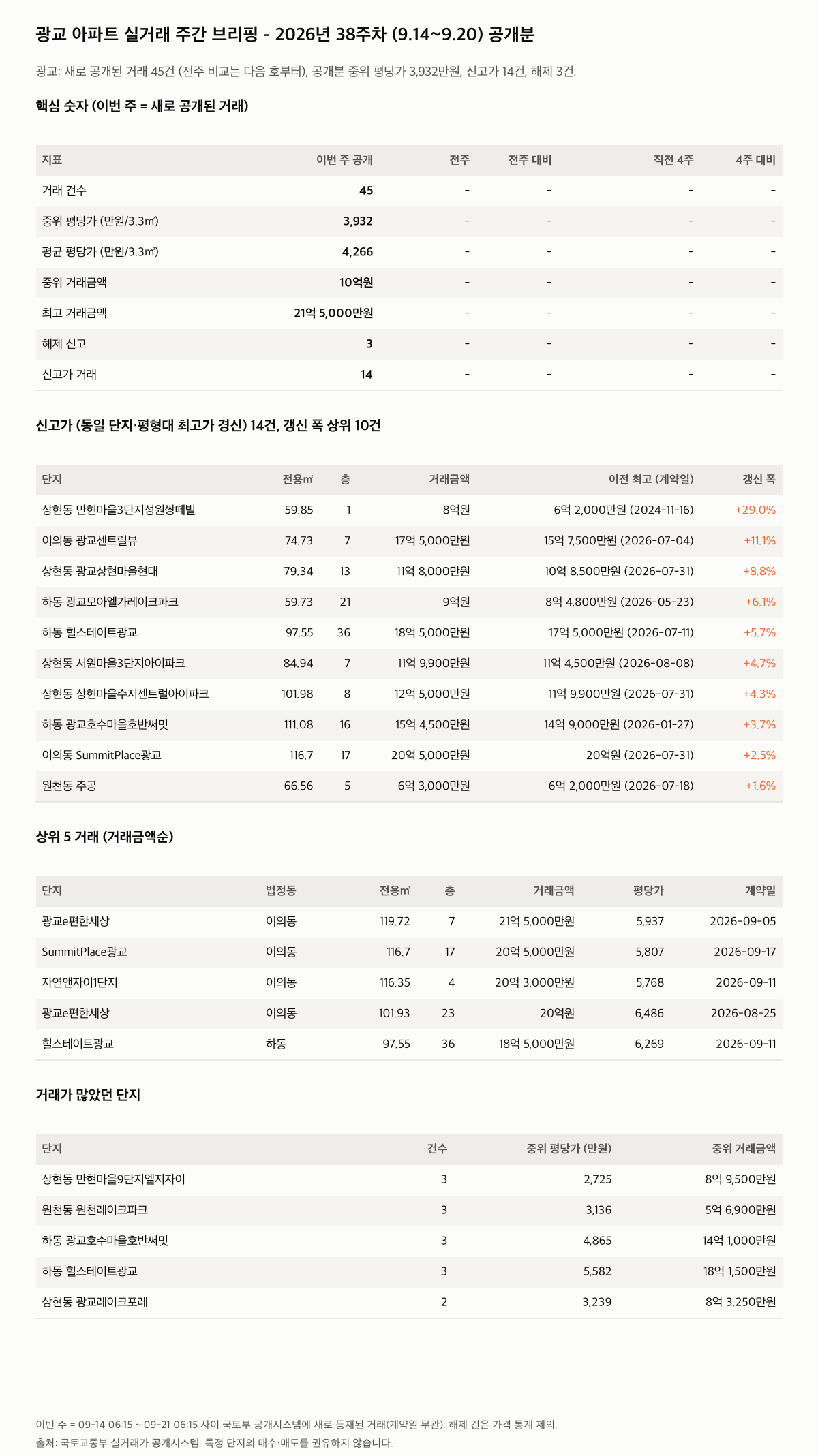 광교 핵심 숫자와 주목 거래
