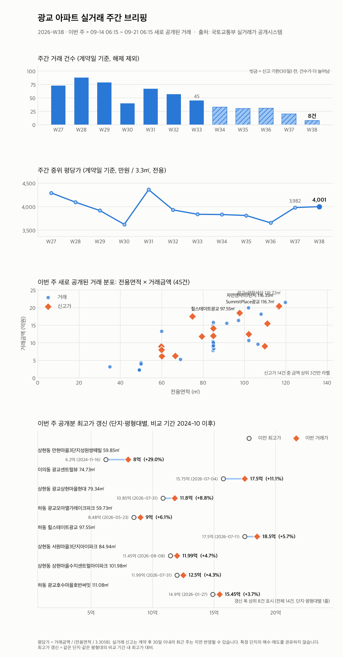 광교 12주 추이와 최고가 갱신