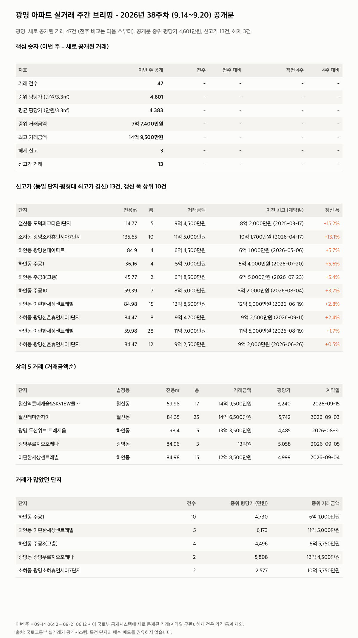 광명 핵심 숫자와 주목 거래