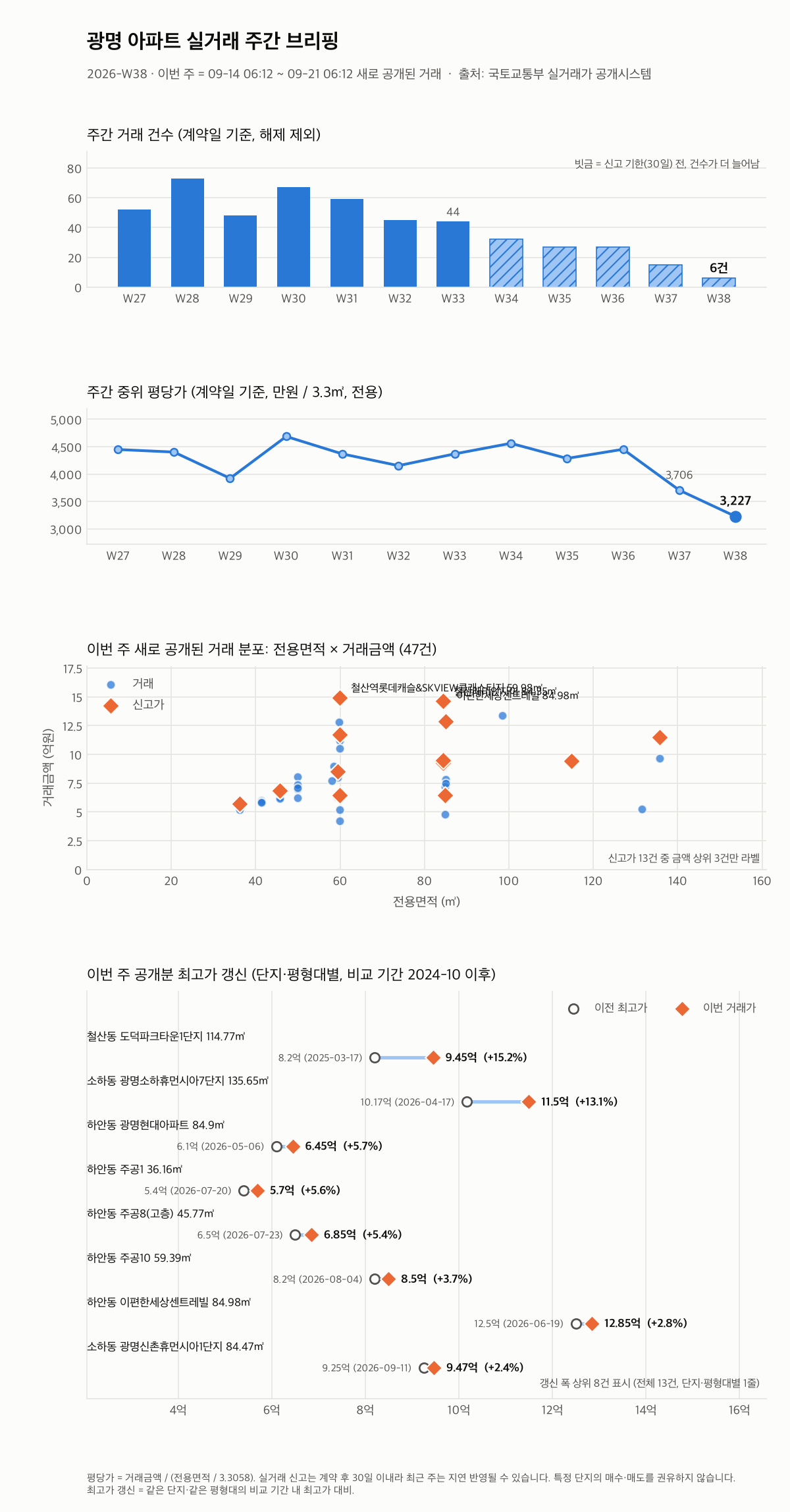 광명 12주 추이와 최고가 갱신