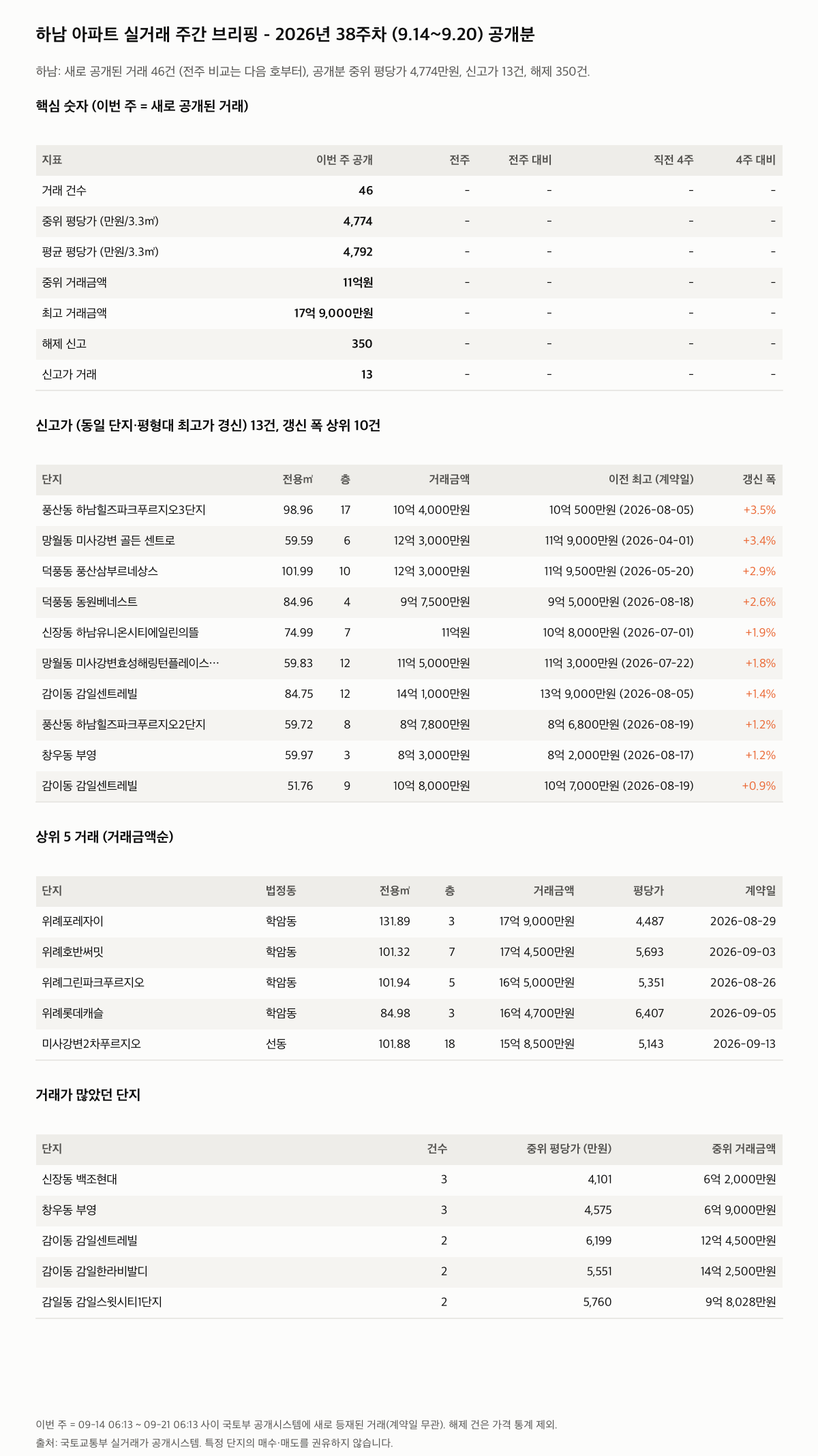 하남 핵심 숫자와 주목 거래