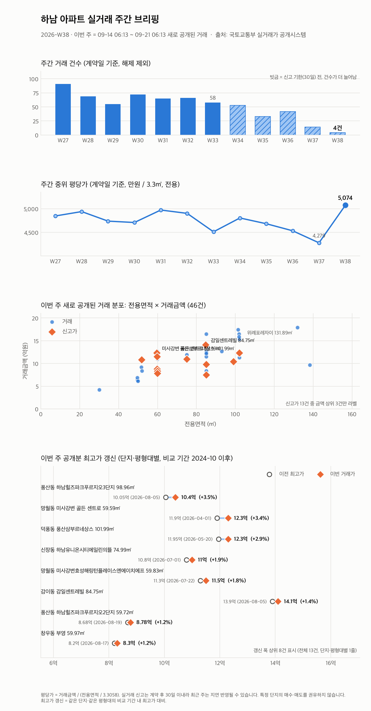 하남 12주 추이와 최고가 갱신