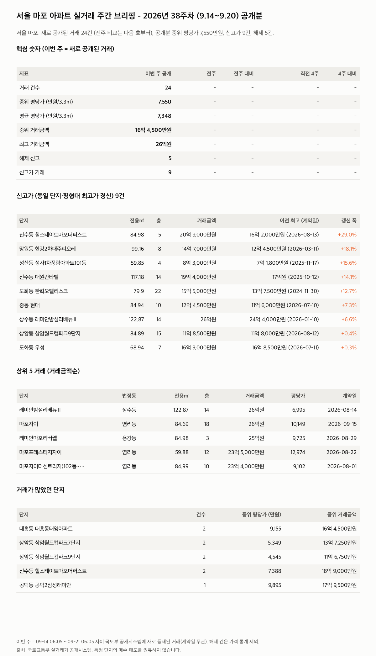 서울 마포 핵심 숫자와 주목 거래