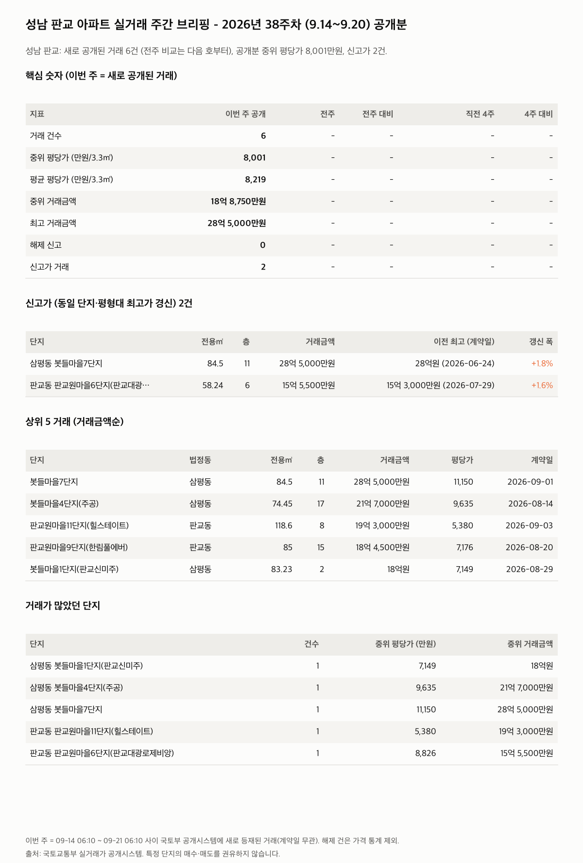 성남 판교 핵심 숫자와 주목 거래