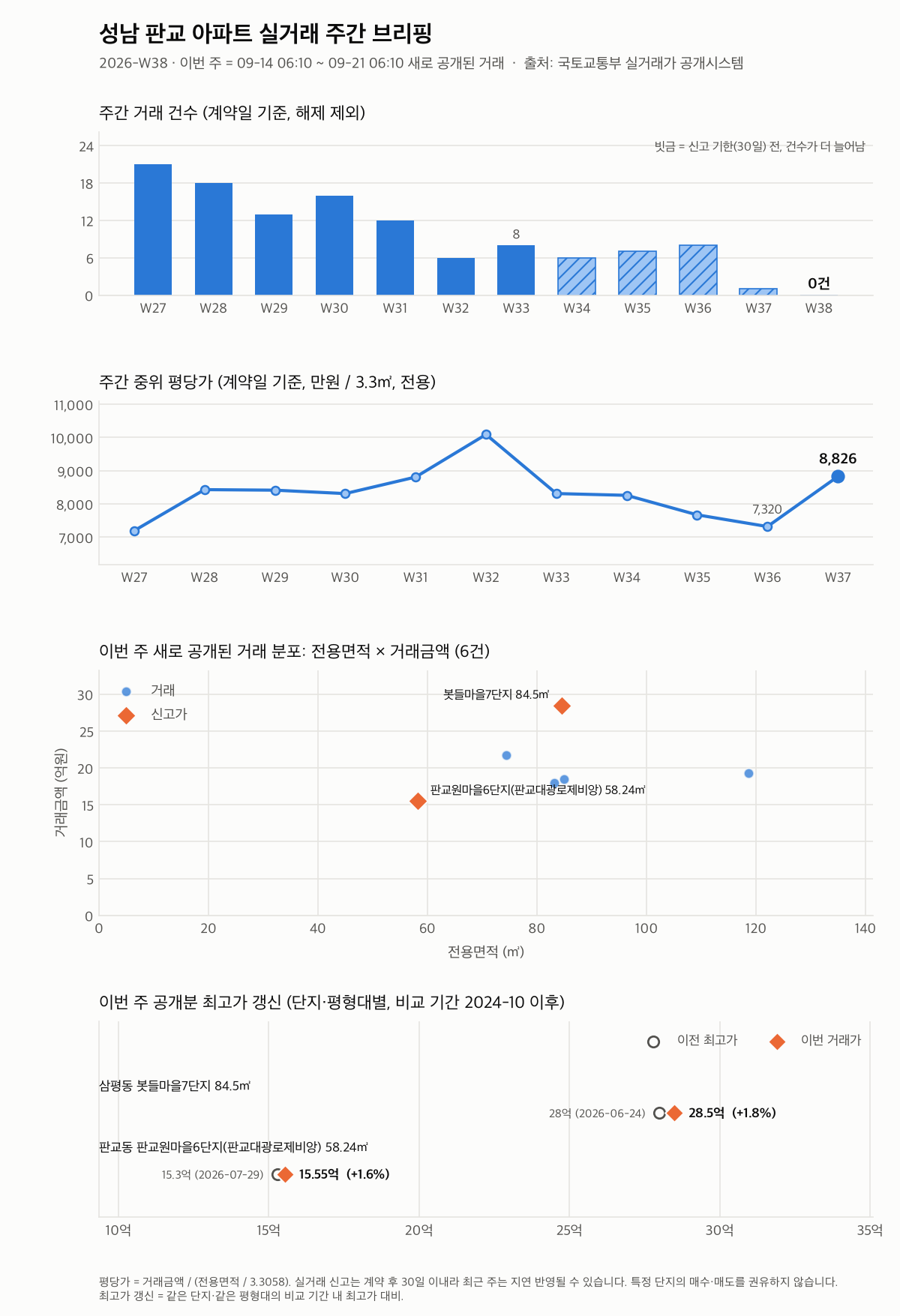 성남 판교 12주 추이와 최고가 갱신