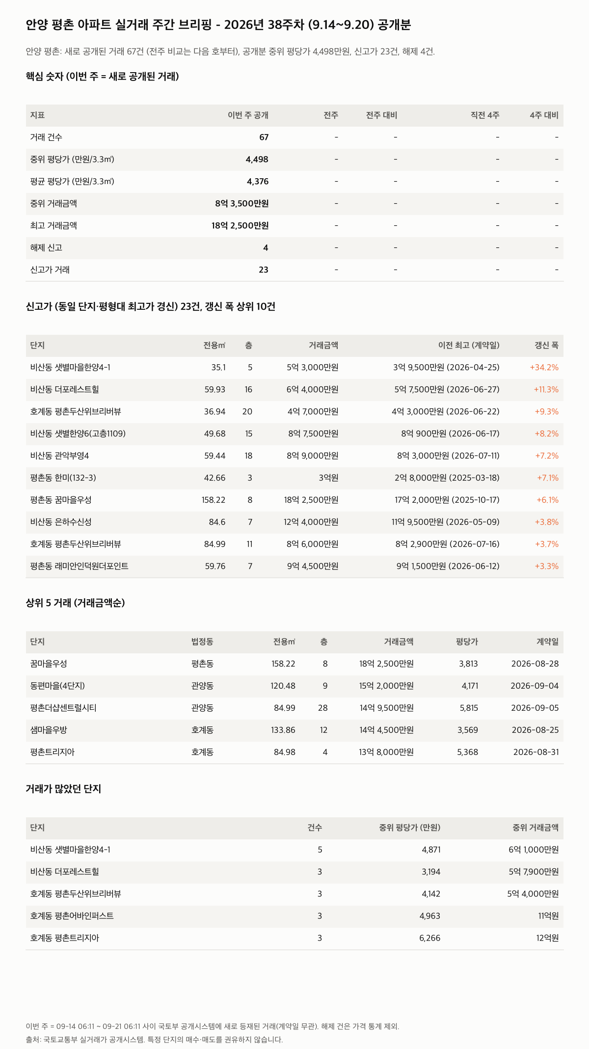 안양 평촌 핵심 숫자와 주목 거래