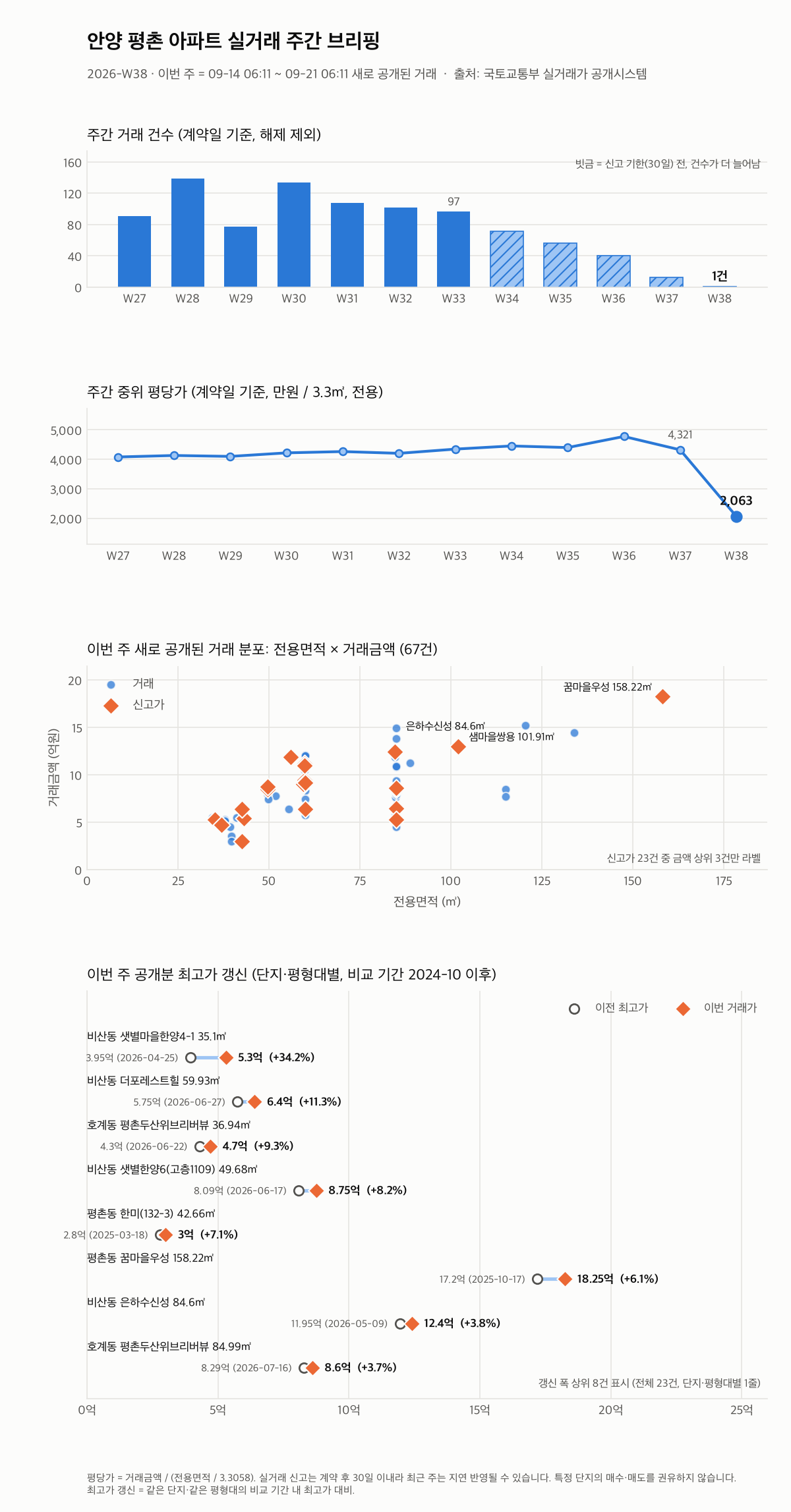 안양 평촌 12주 추이와 최고가 갱신