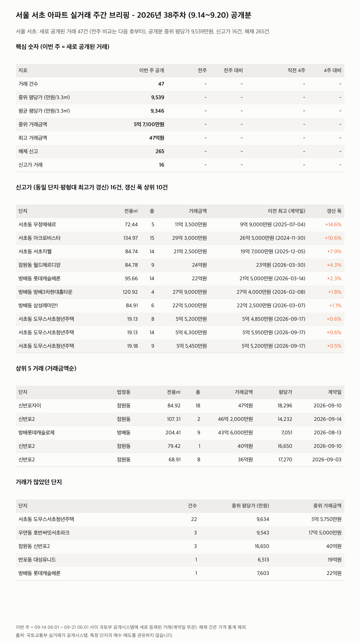 서울 서초 핵심 숫자와 주목 거래