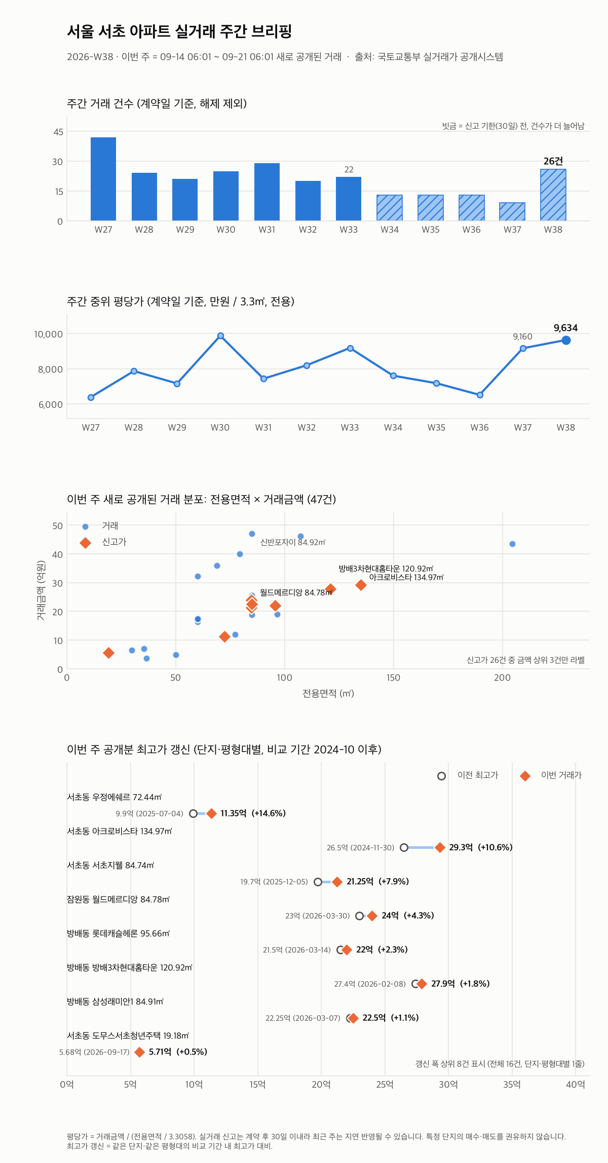 서울 서초 12주 추이와 최고가 갱신