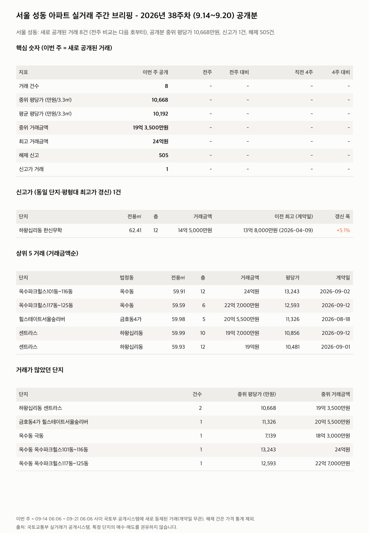 서울 성동 핵심 숫자와 주목 거래