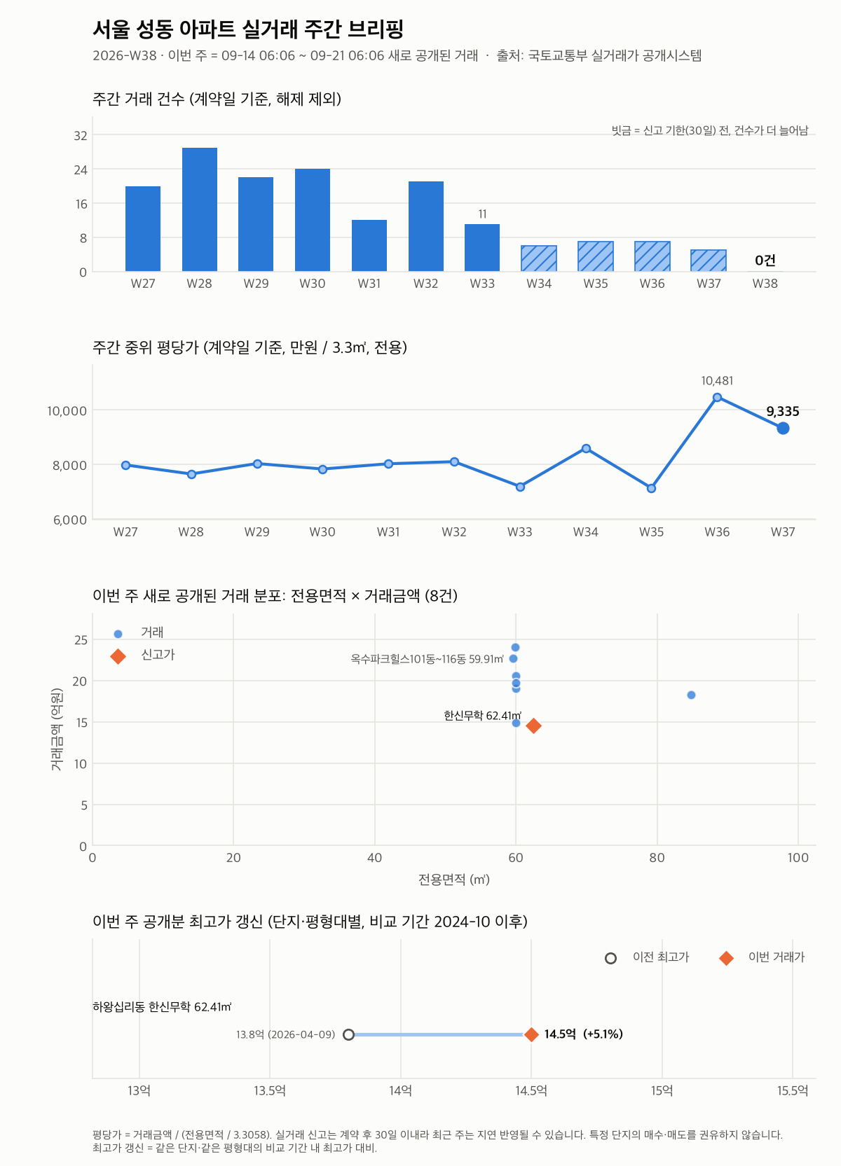 서울 성동 12주 추이와 최고가 갱신