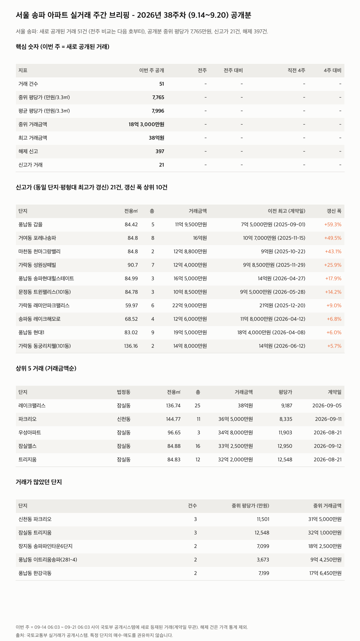 서울 송파 핵심 숫자와 주목 거래