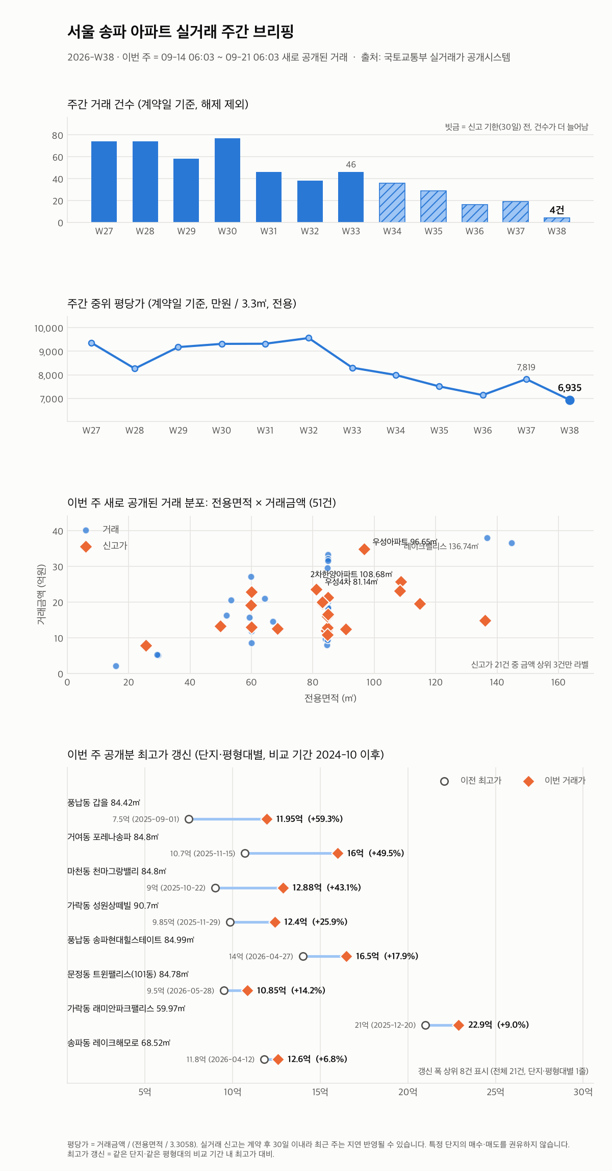 서울 송파 12주 추이와 최고가 갱신