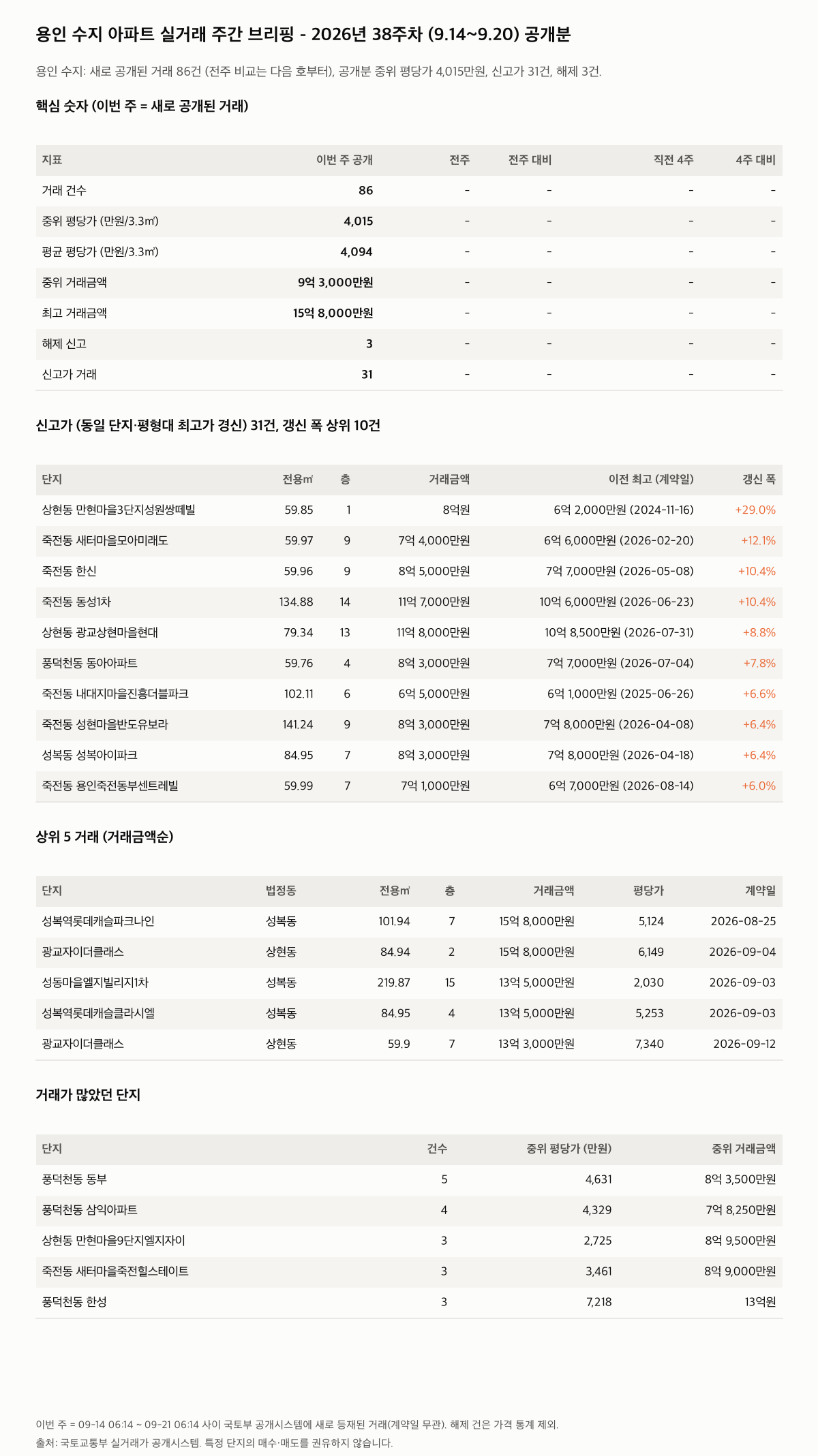 용인 수지 핵심 숫자와 주목 거래