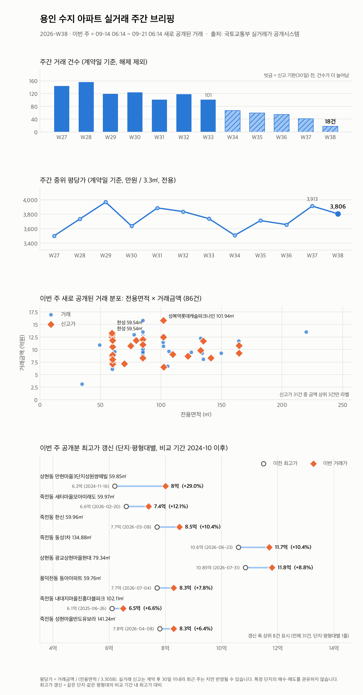 용인 수지 12주 추이와 최고가 갱신