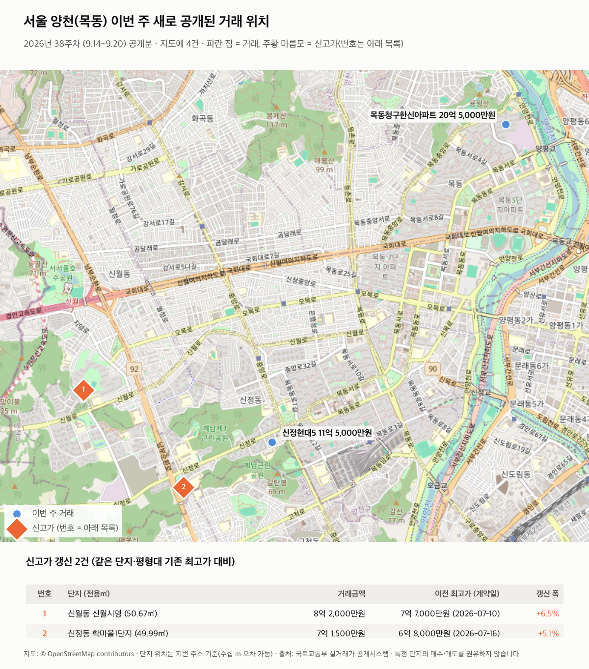 서울 양천(목동) 이번 주 거래 위치