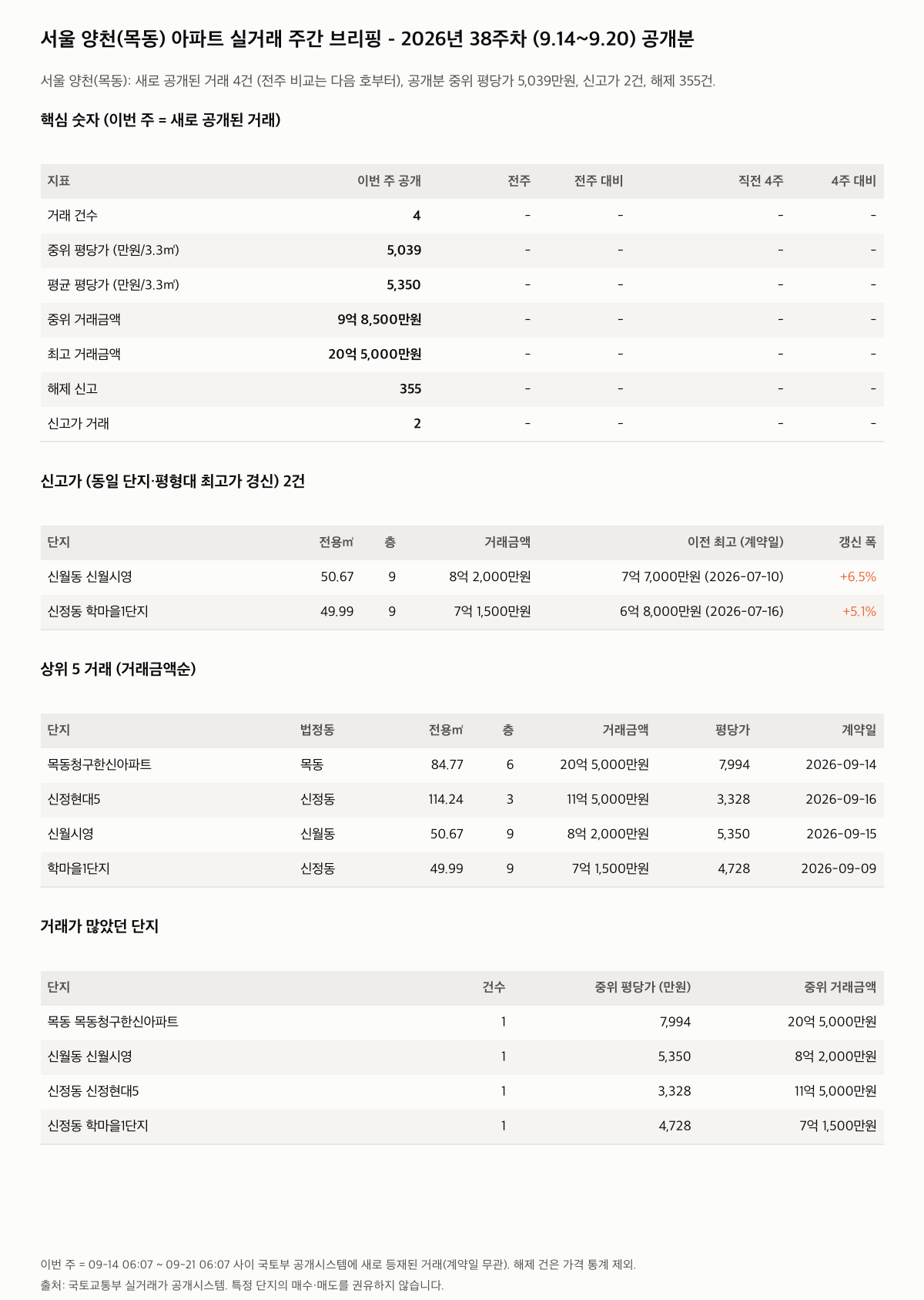 서울 양천(목동) 핵심 숫자와 주목 거래