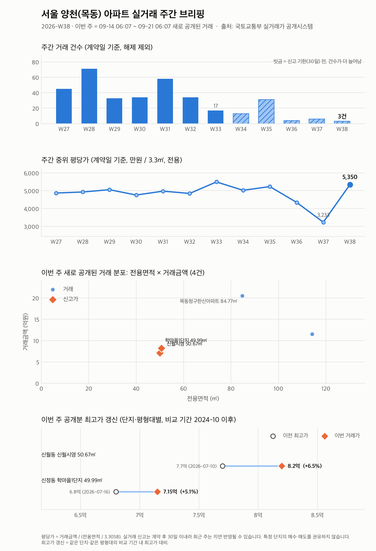 서울 양천(목동) 12주 추이와 최고가 갱신