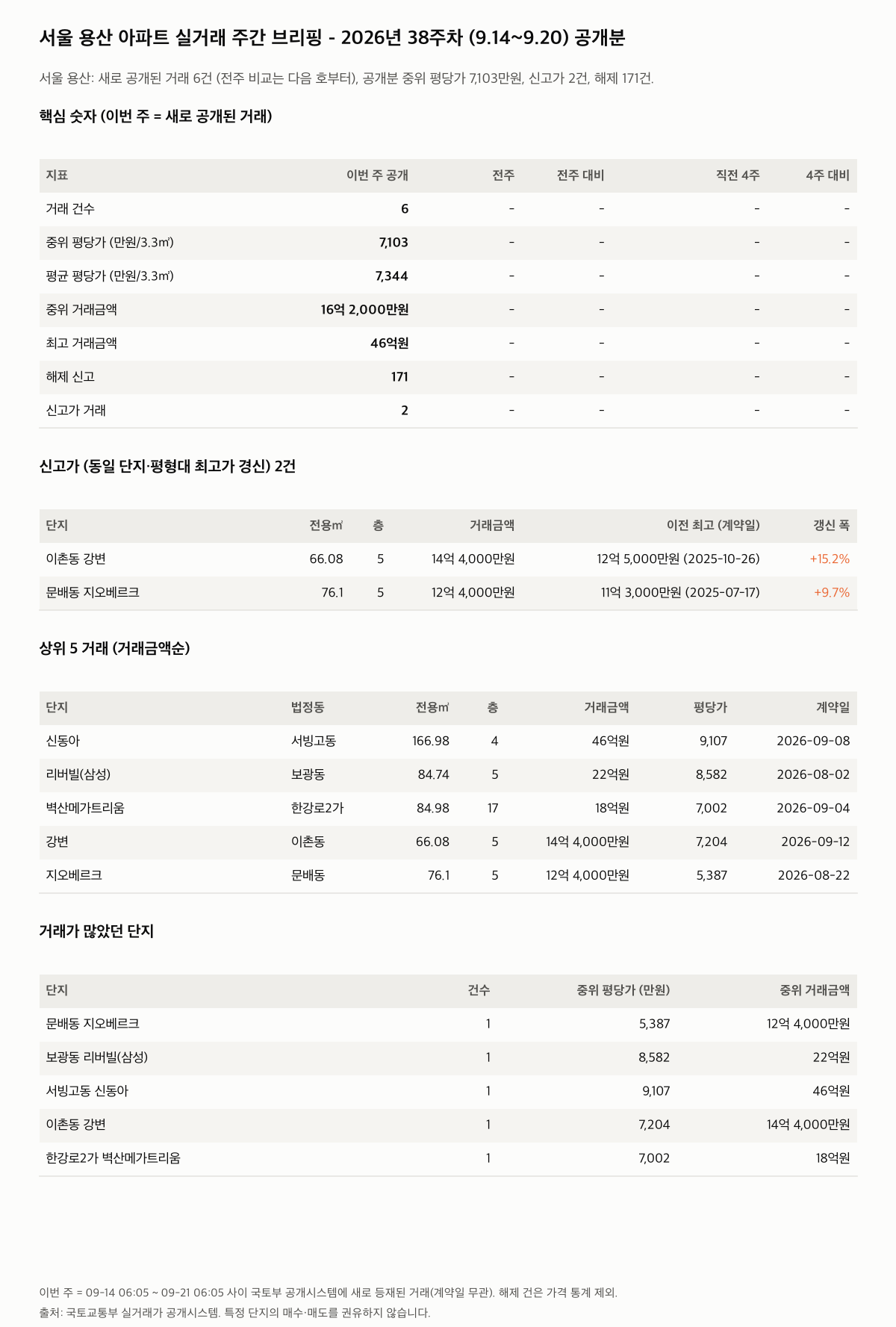 서울 용산 핵심 숫자와 주목 거래