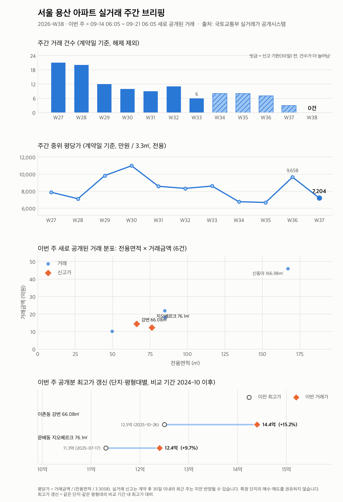 서울 용산 12주 추이와 최고가 갱신