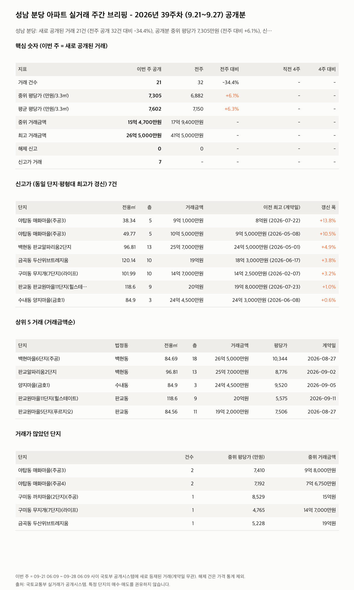 성남 분당 핵심 숫자와 주목 거래