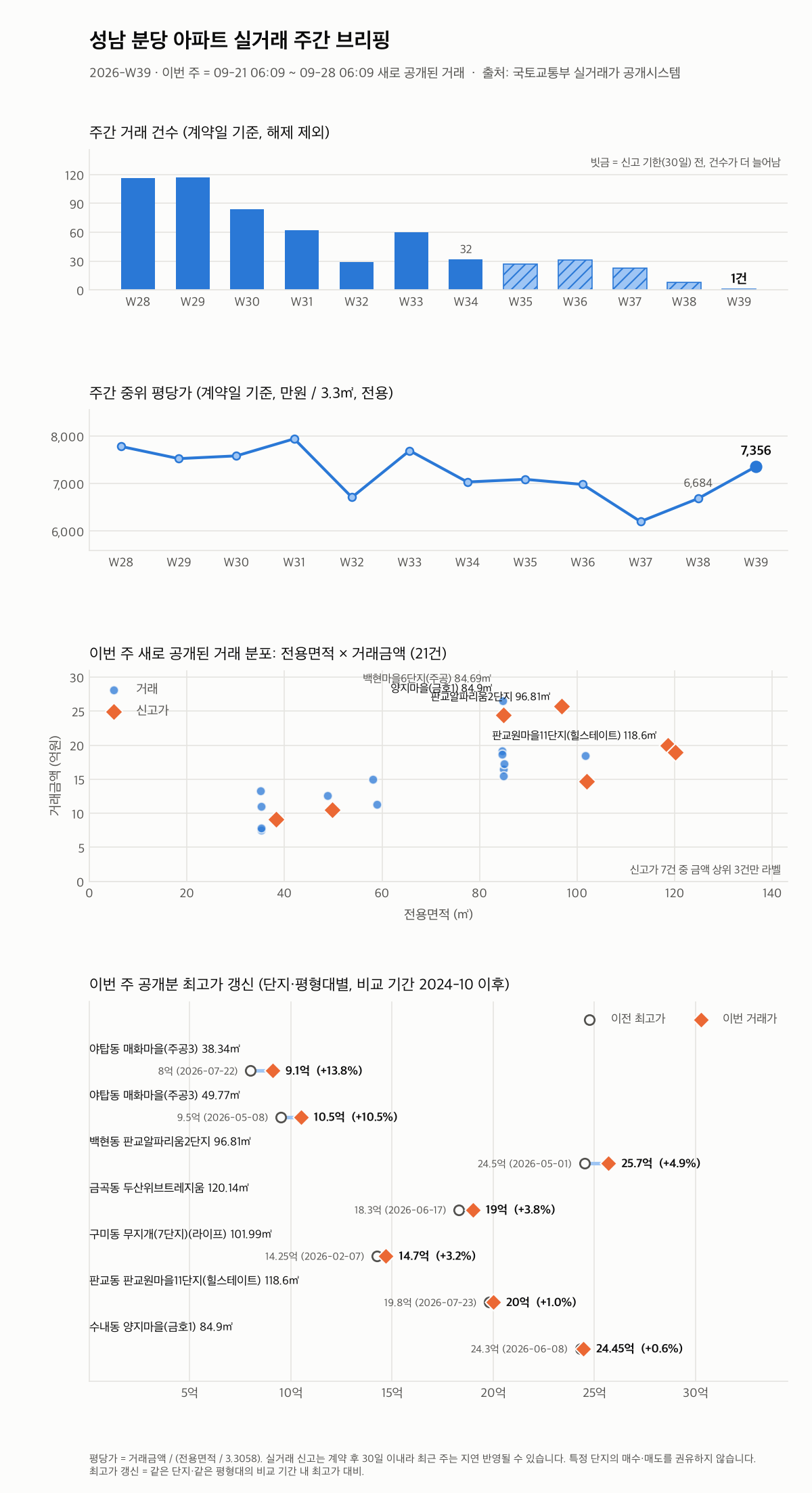 성남 분당 12주 추이와 최고가 갱신