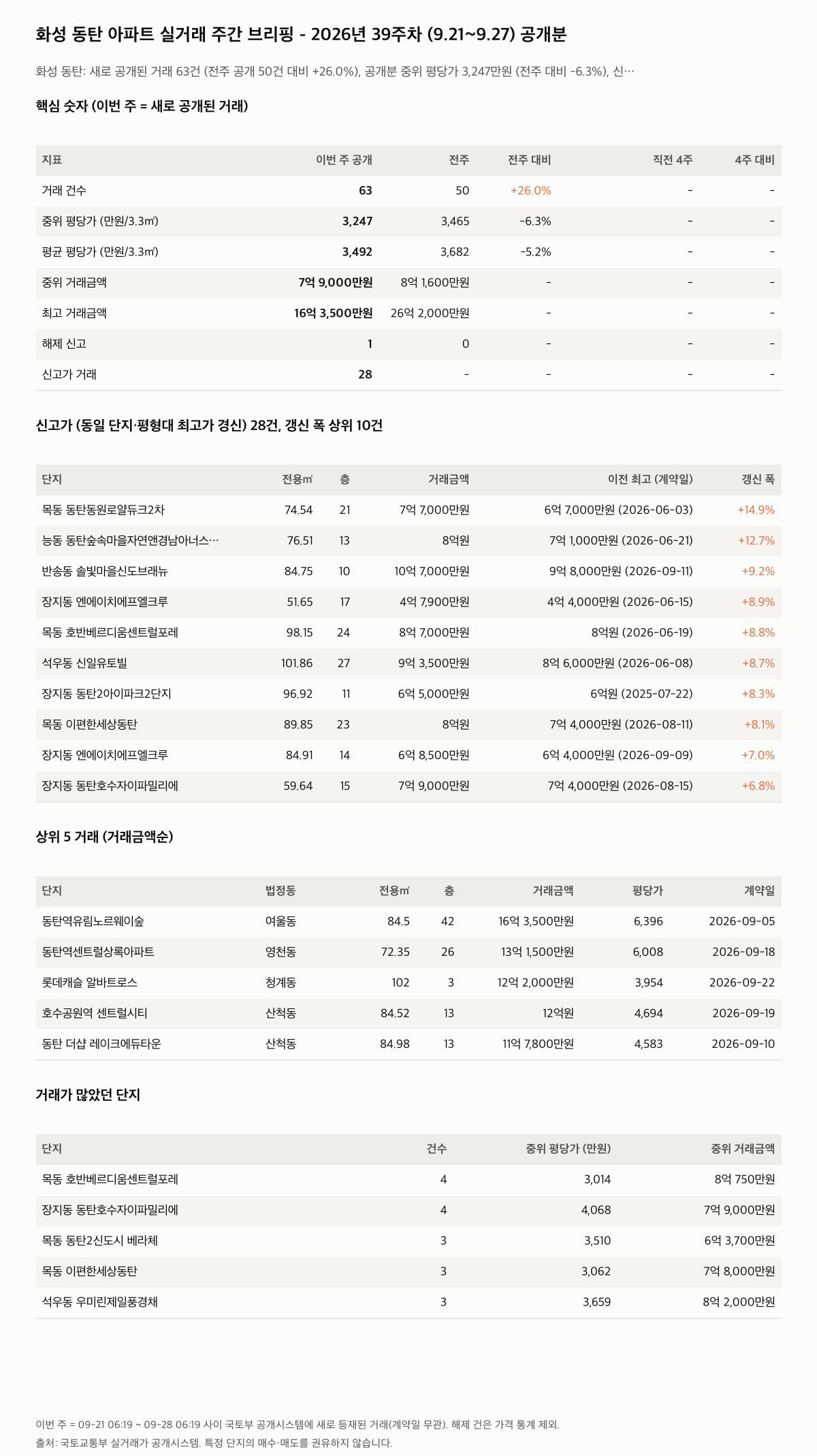 화성 동탄 핵심 숫자와 주목 거래