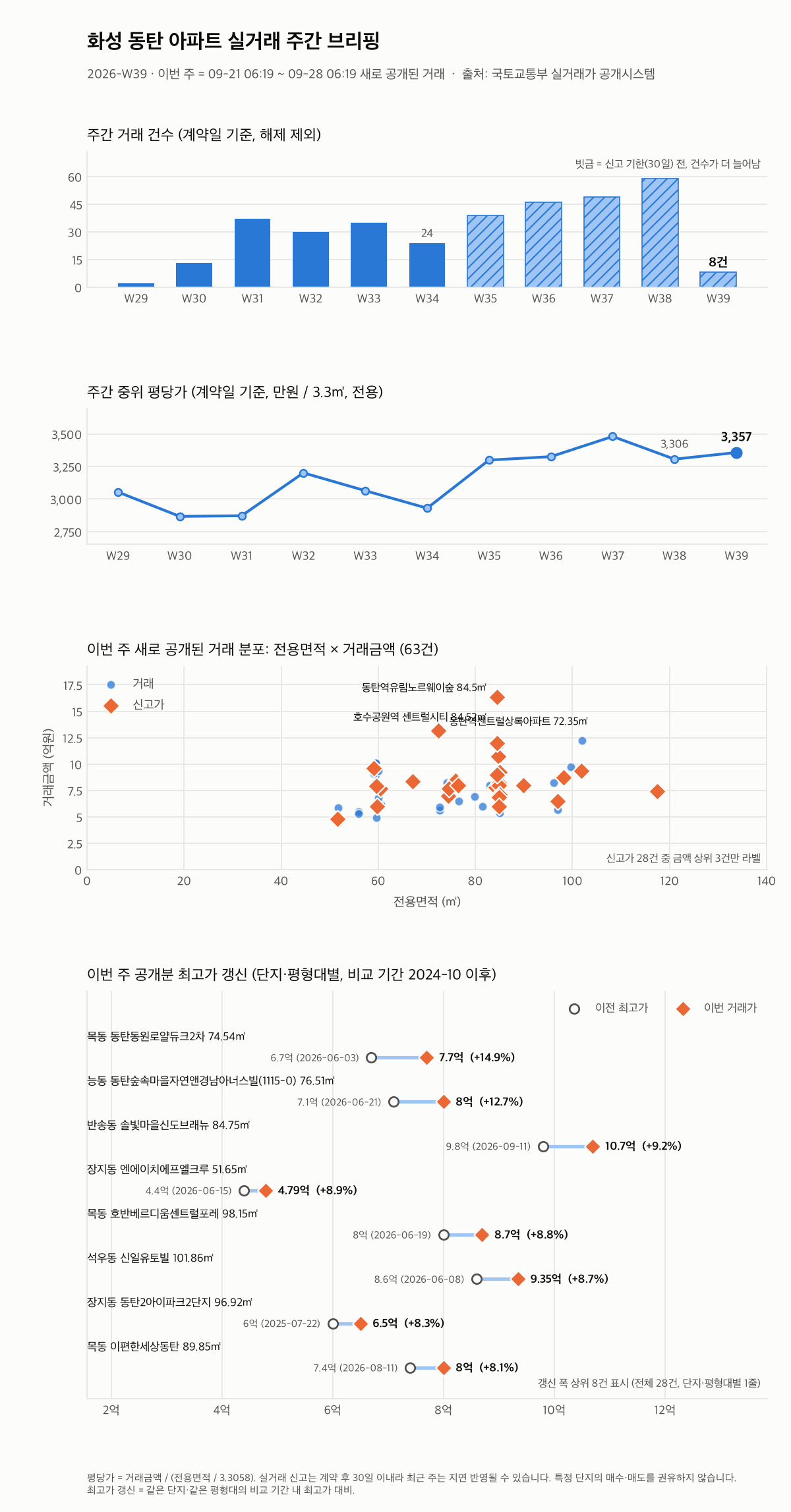 화성 동탄 12주 추이와 최고가 갱신