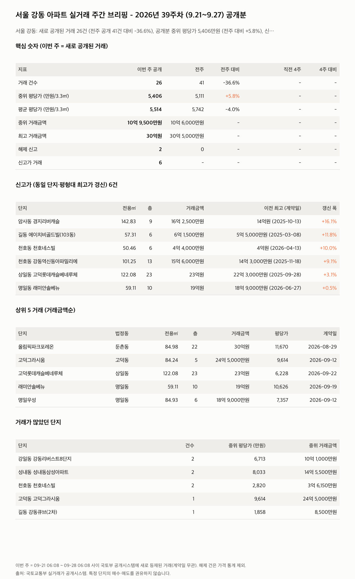 서울 강동 핵심 숫자와 주목 거래