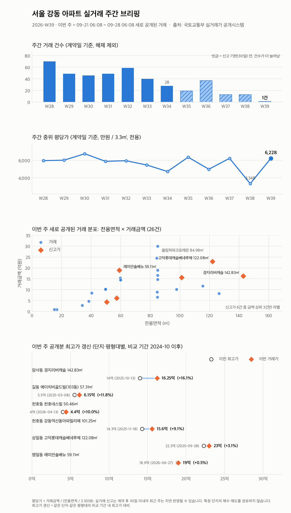 서울 강동 12주 추이와 최고가 갱신
