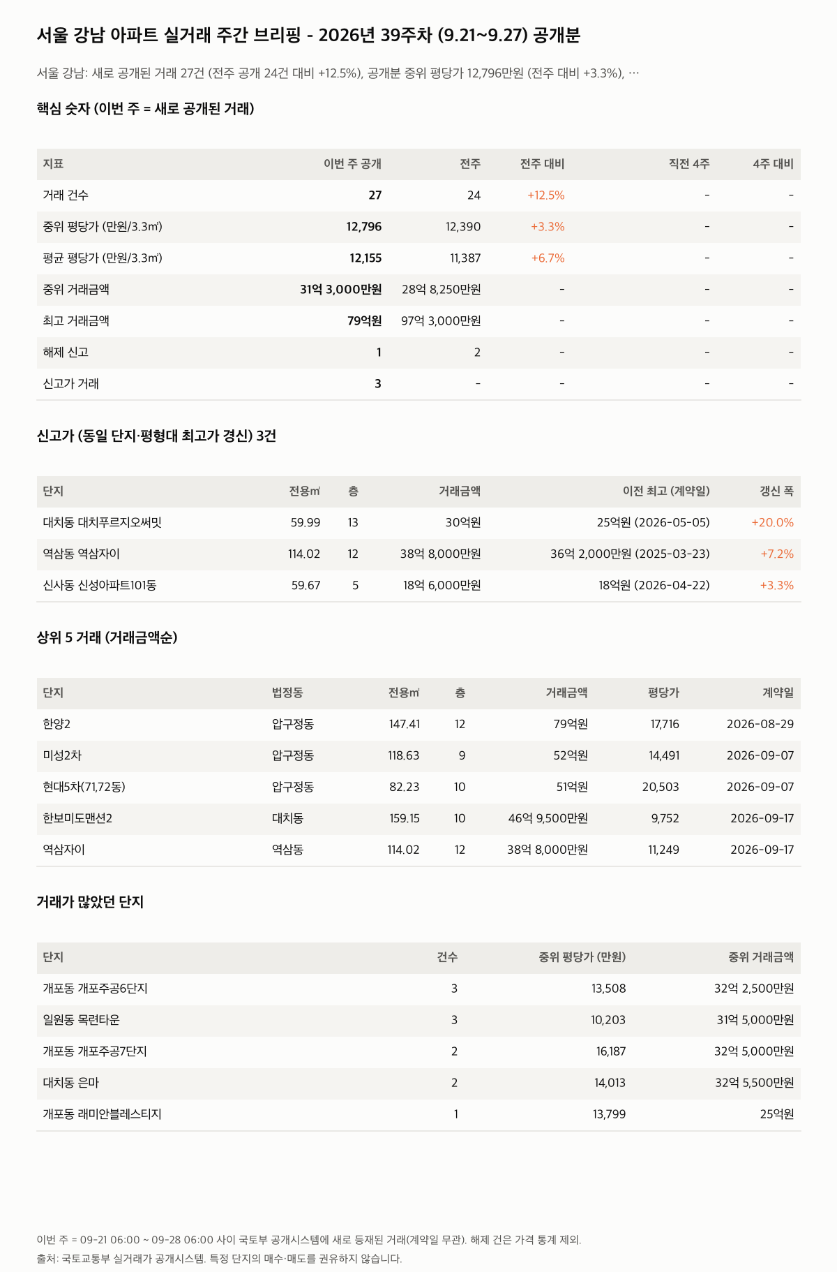 서울 강남 핵심 숫자와 주목 거래
